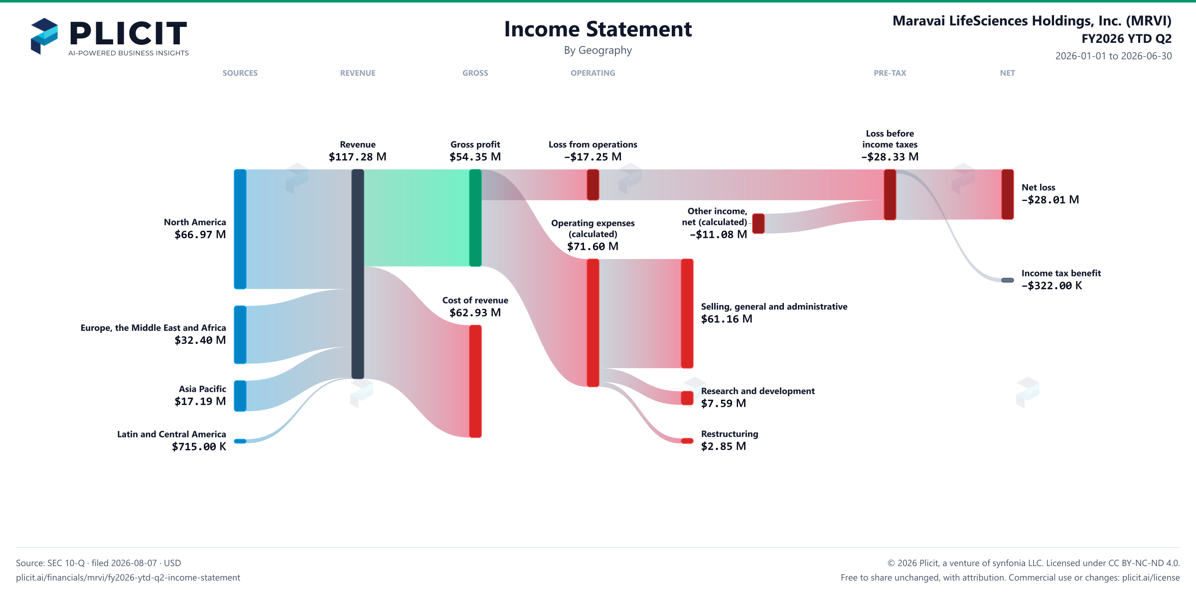 Maravai LifeSciences Holdings, Inc. (MRVI) FY2026 YTD Q2 Revenue by Geography Sankey chart