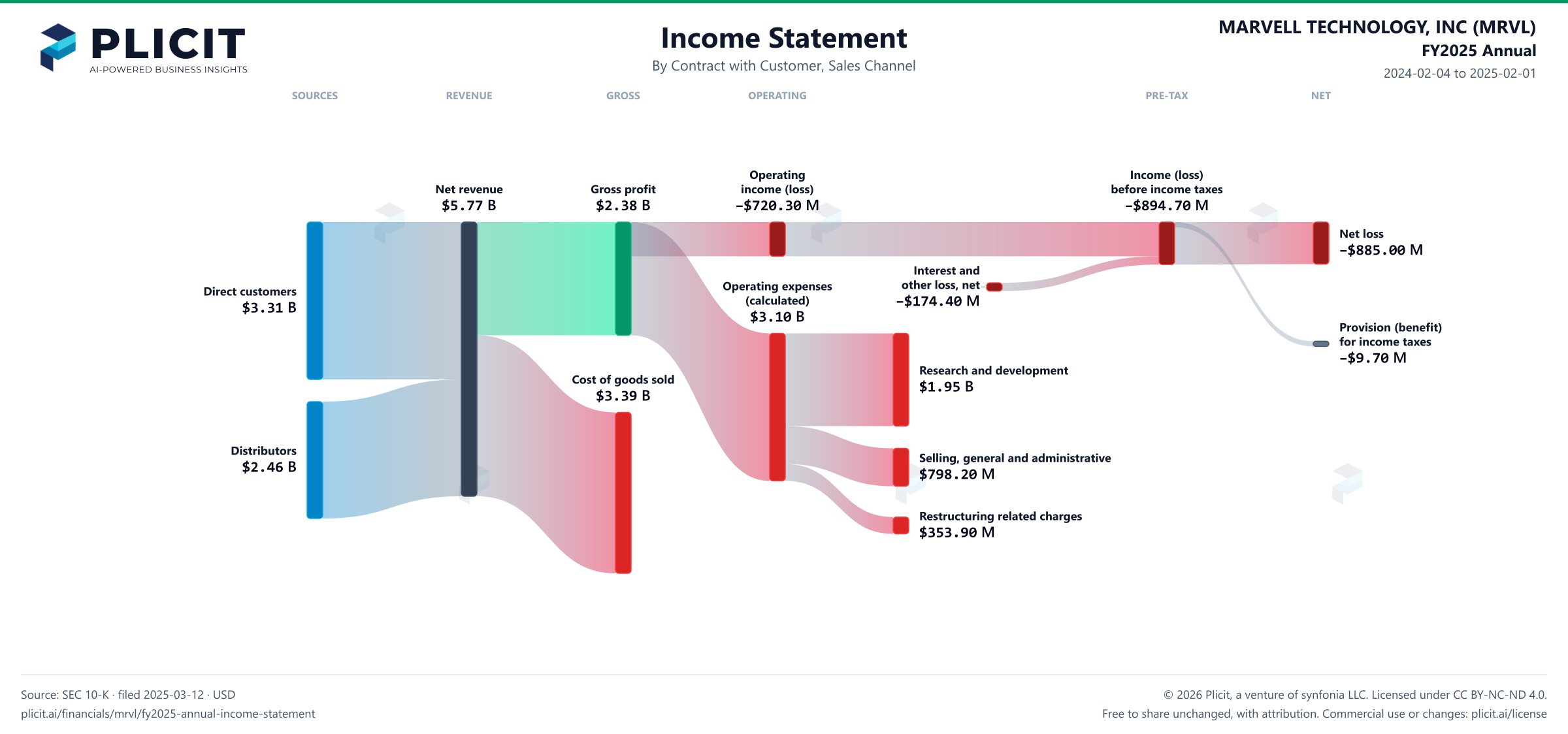 MARVELL TECHNOLOGY, INC (MRVL) FY2025 Annual Revenue by Sales Channel Sankey chart