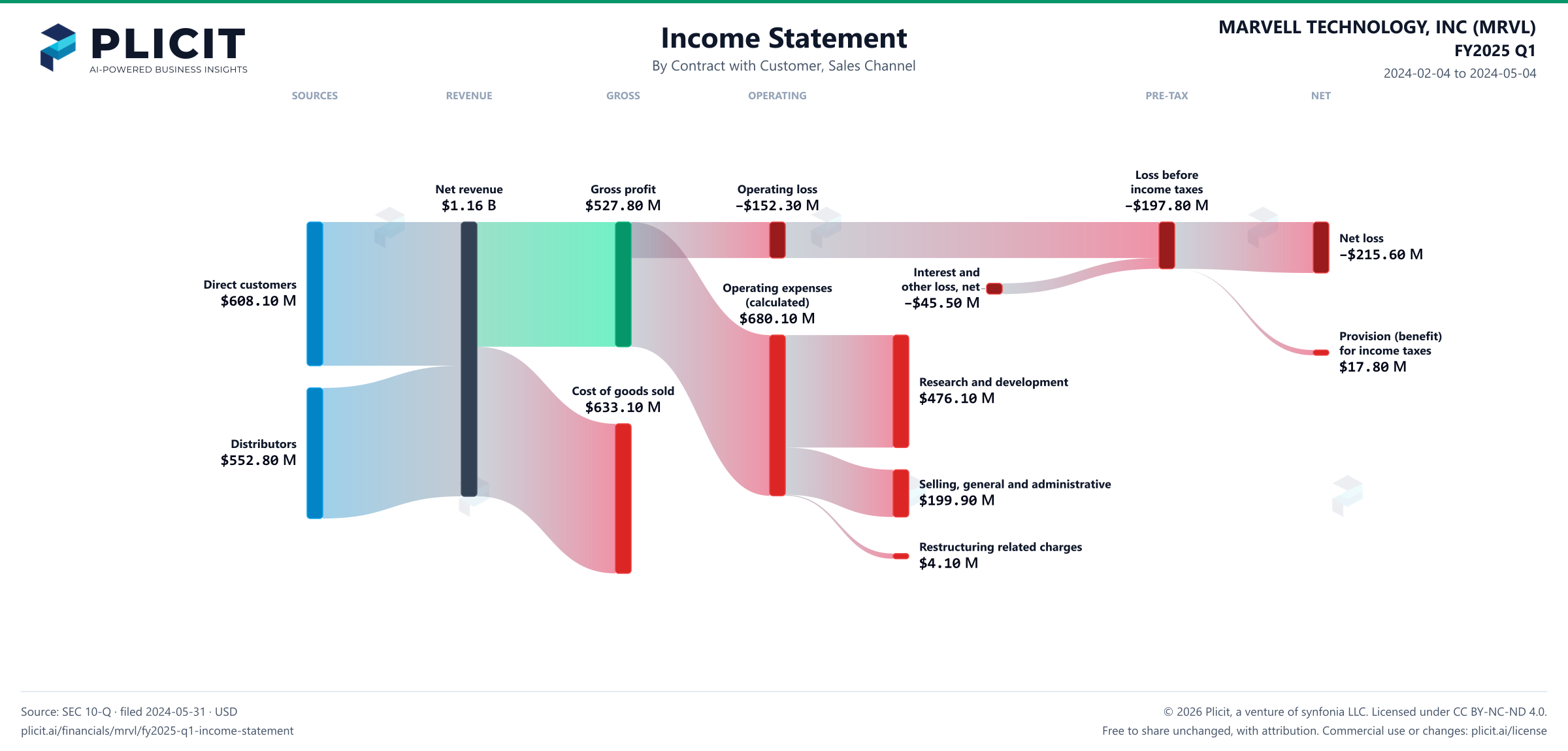 MARVELL TECHNOLOGY, INC (MRVL) FY2025 Q1 Revenue by Sales Channel Sankey chart