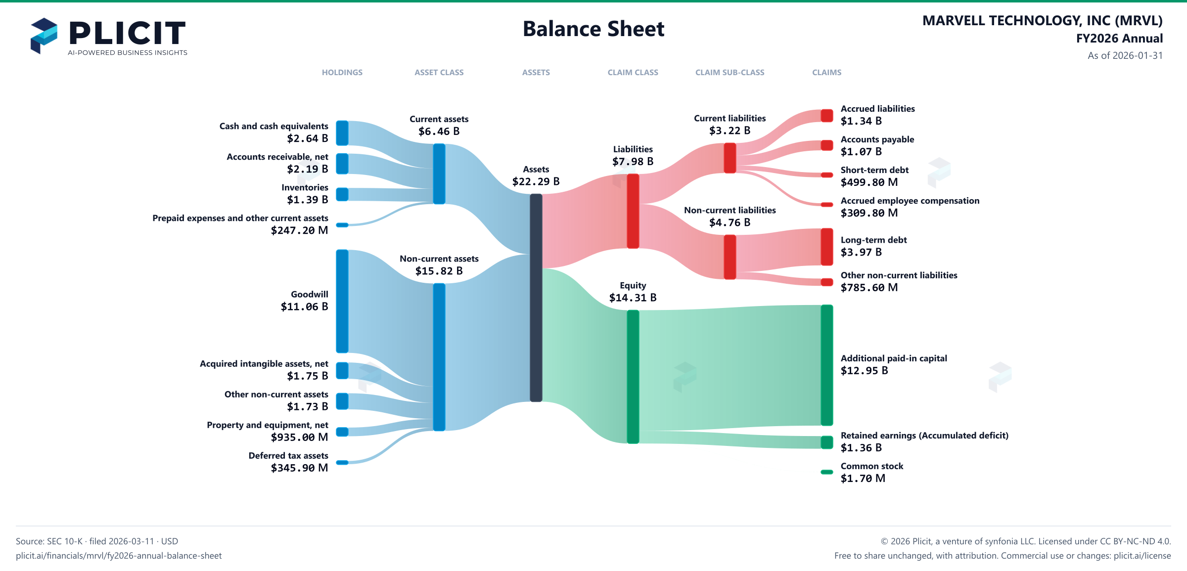 MARVELL TECHNOLOGY, INC (MRVL) FY2026 Annual Balance Sheet Sankey chart