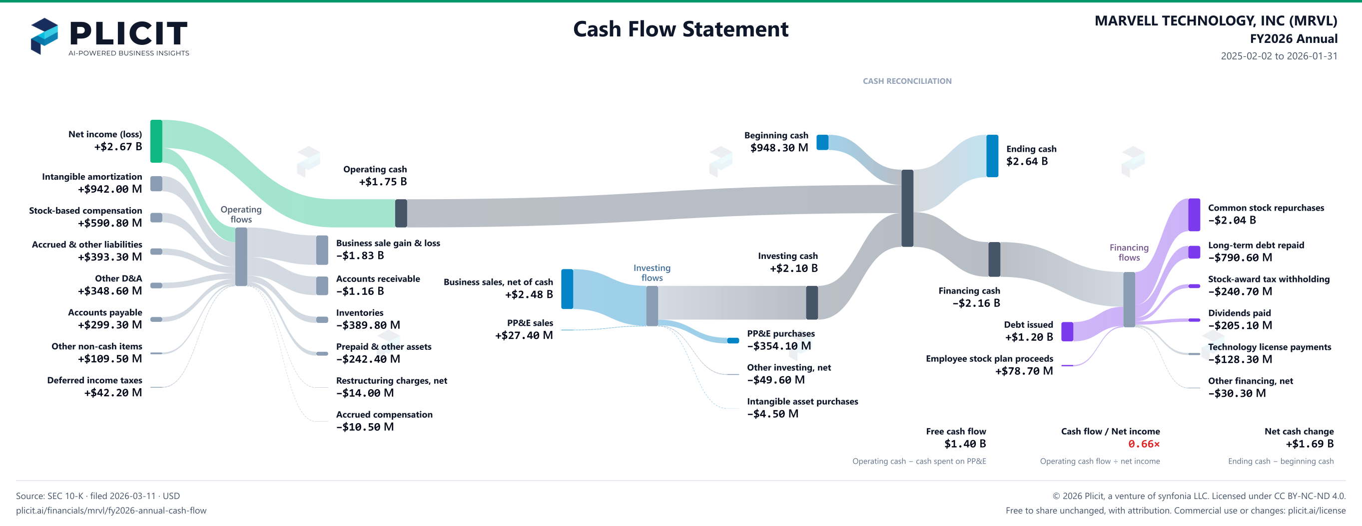 MARVELL TECHNOLOGY, INC (MRVL) FY2026 Annual Statement of Cash Flows Sankey chart
