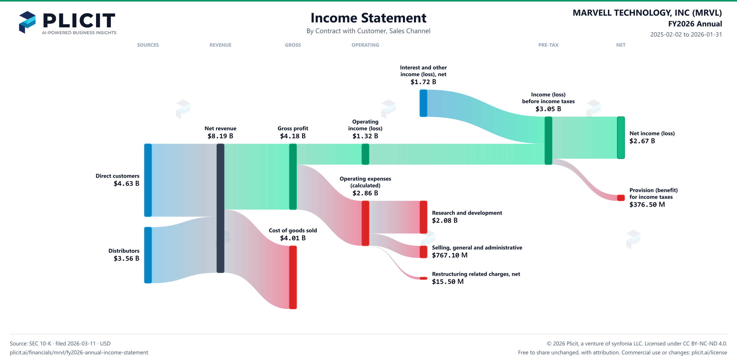 MARVELL TECHNOLOGY, INC (MRVL) FY2026 Annual Revenue by Sales Channel Sankey chart