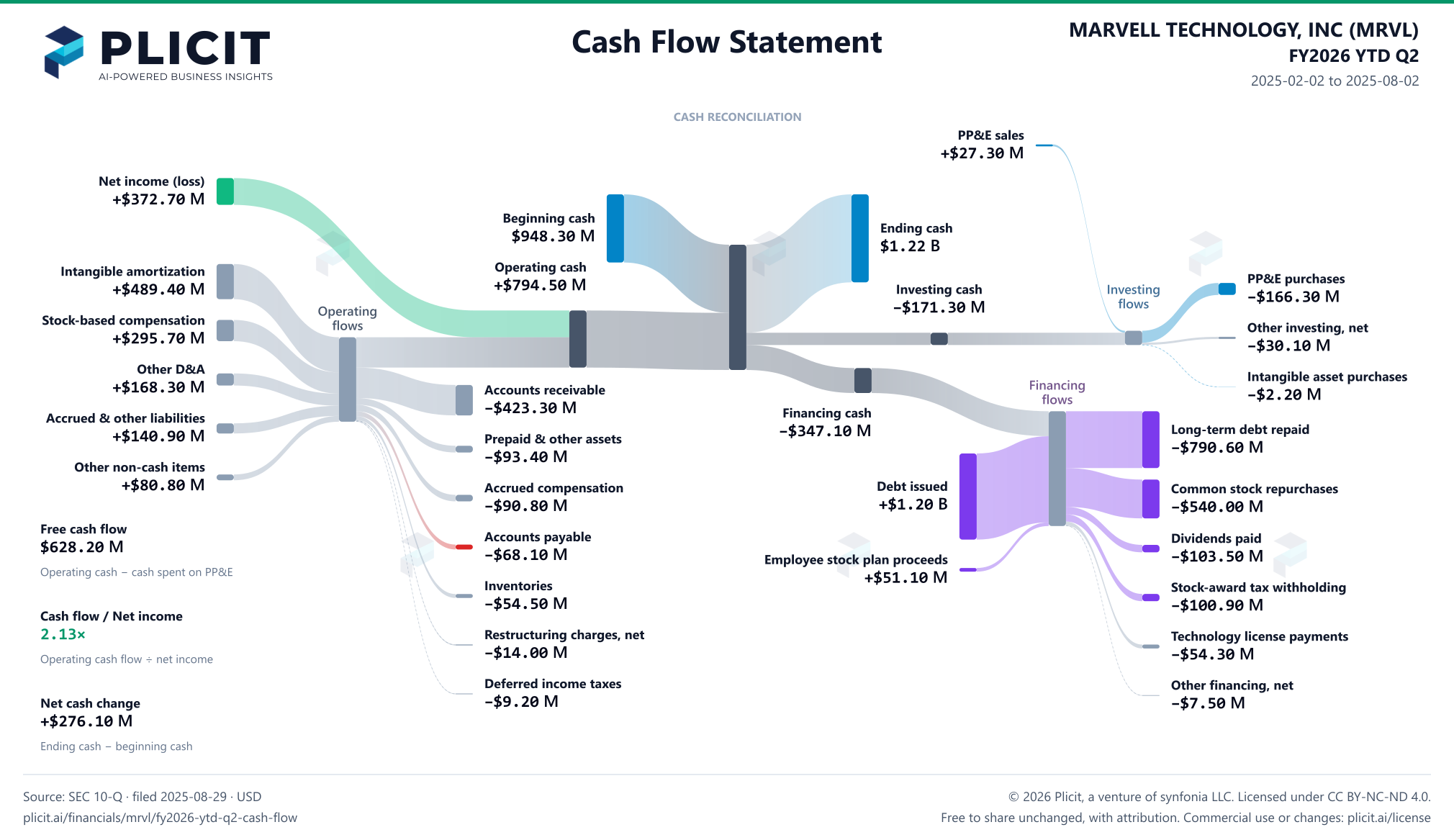MARVELL TECHNOLOGY, INC (MRVL) FY2026 YTD Q2 Statement of Cash Flows Sankey chart