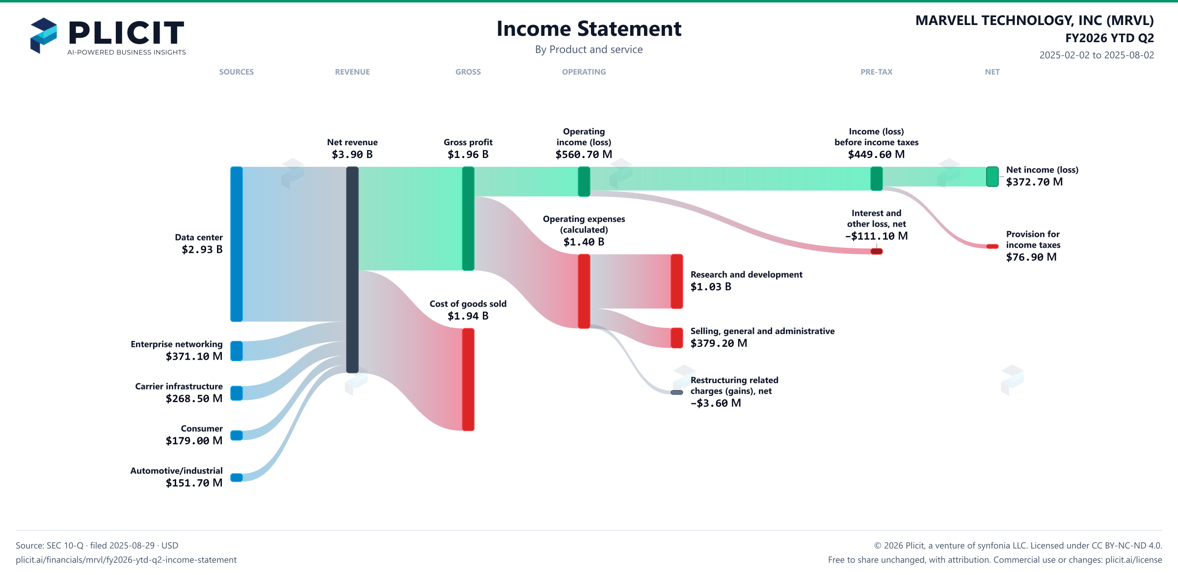 MARVELL TECHNOLOGY, INC (MRVL) FY2026 YTD Q2 P&L / Income Statement Sankey chart, Product and service view