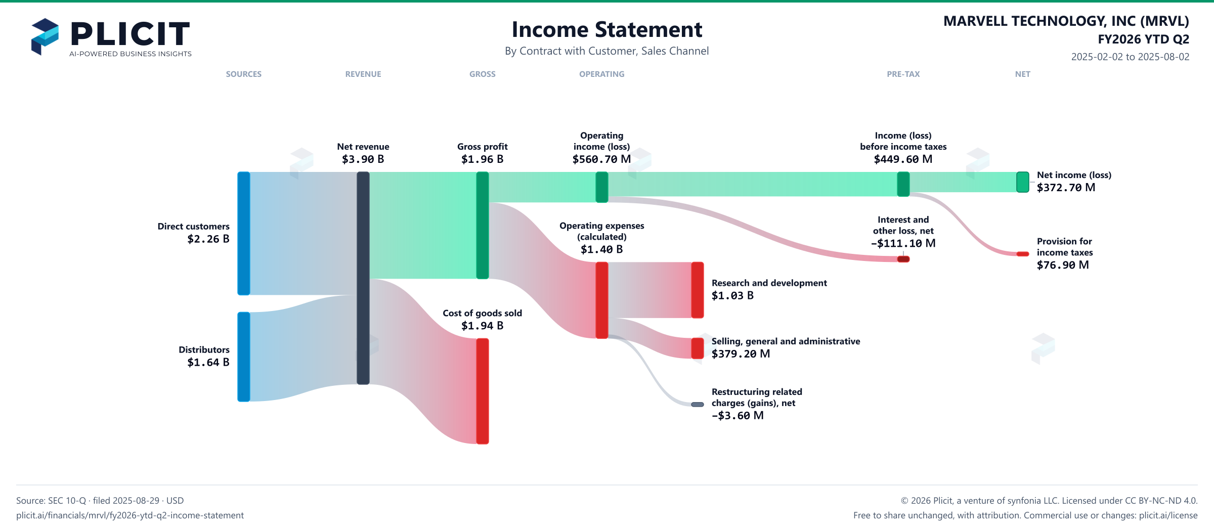 MARVELL TECHNOLOGY, INC (MRVL) FY2026 YTD Q2 Revenue by Sales Channel Sankey chart