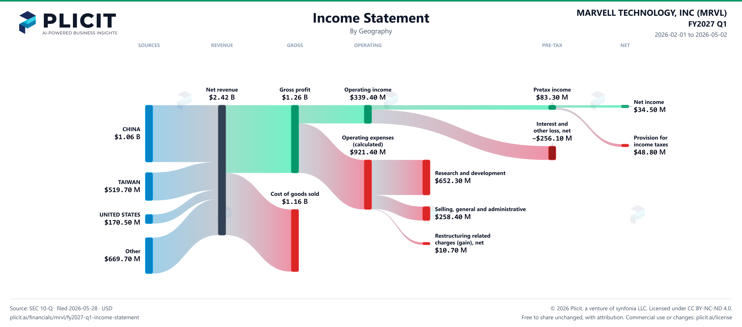 MARVELL TECHNOLOGY, INC (MRVL) FY2027 Q1 Revenue by Geography Sankey chart