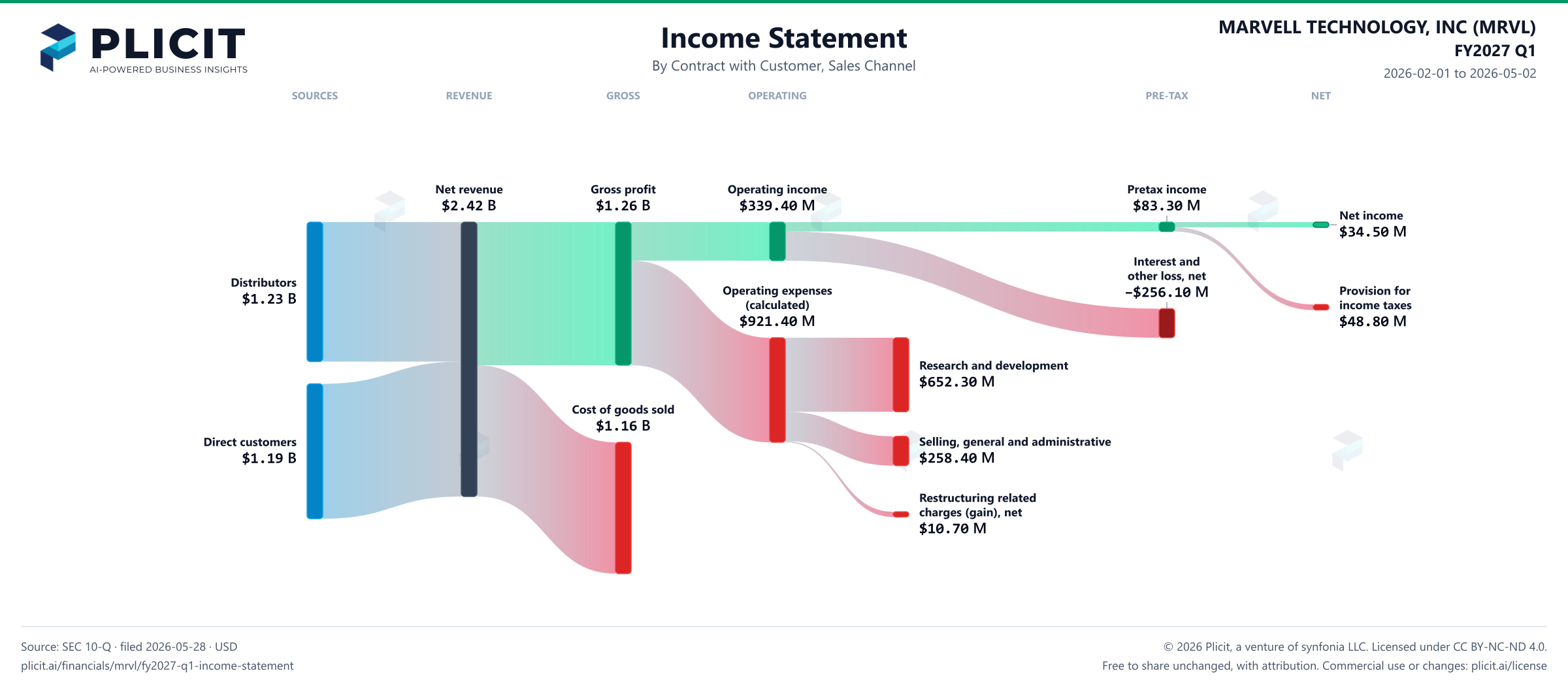 MARVELL TECHNOLOGY, INC (MRVL) FY2027 Q1 Revenue by Sales Channel Sankey chart