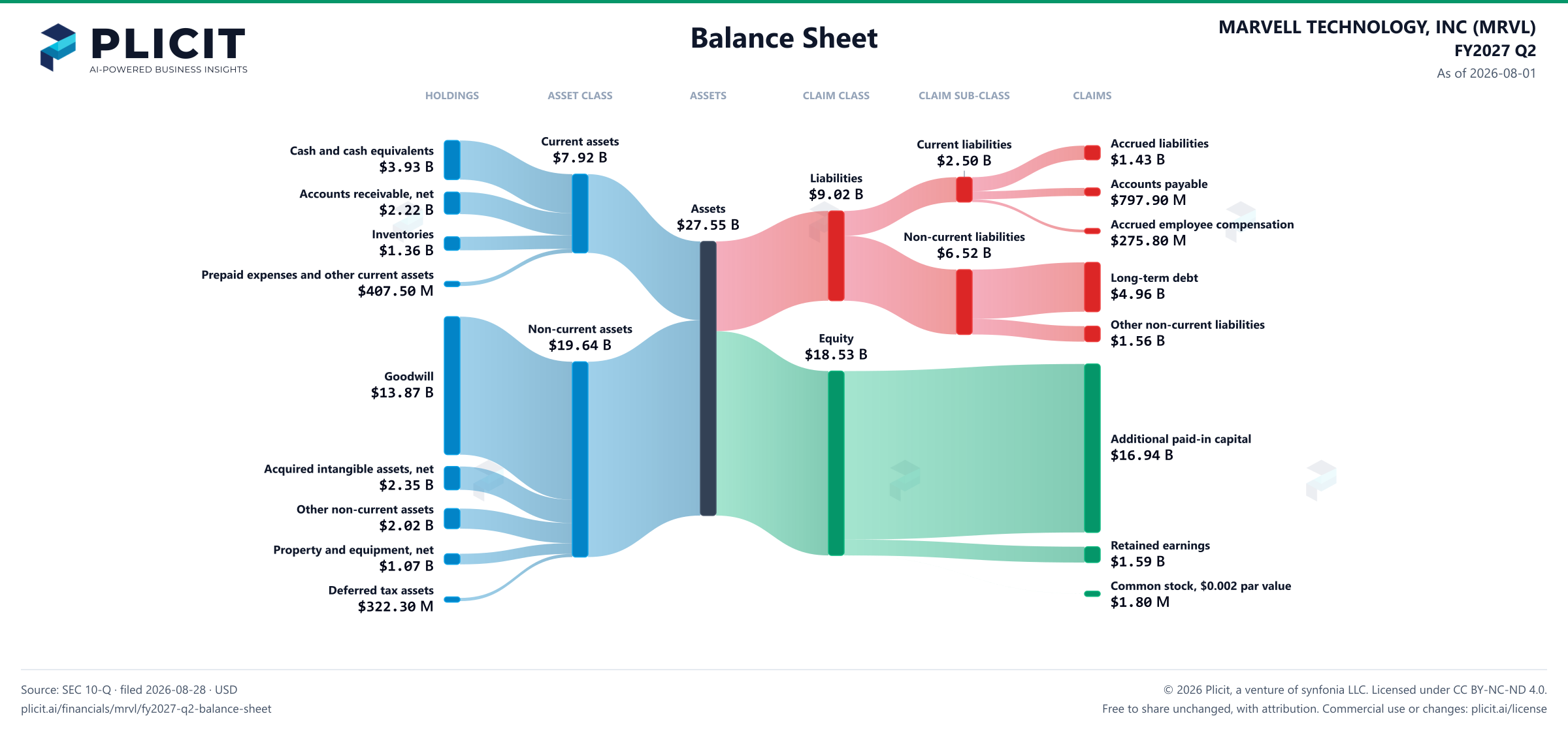 MARVELL TECHNOLOGY, INC (MRVL) FY2027 Q2 Balance Sheet Sankey chart