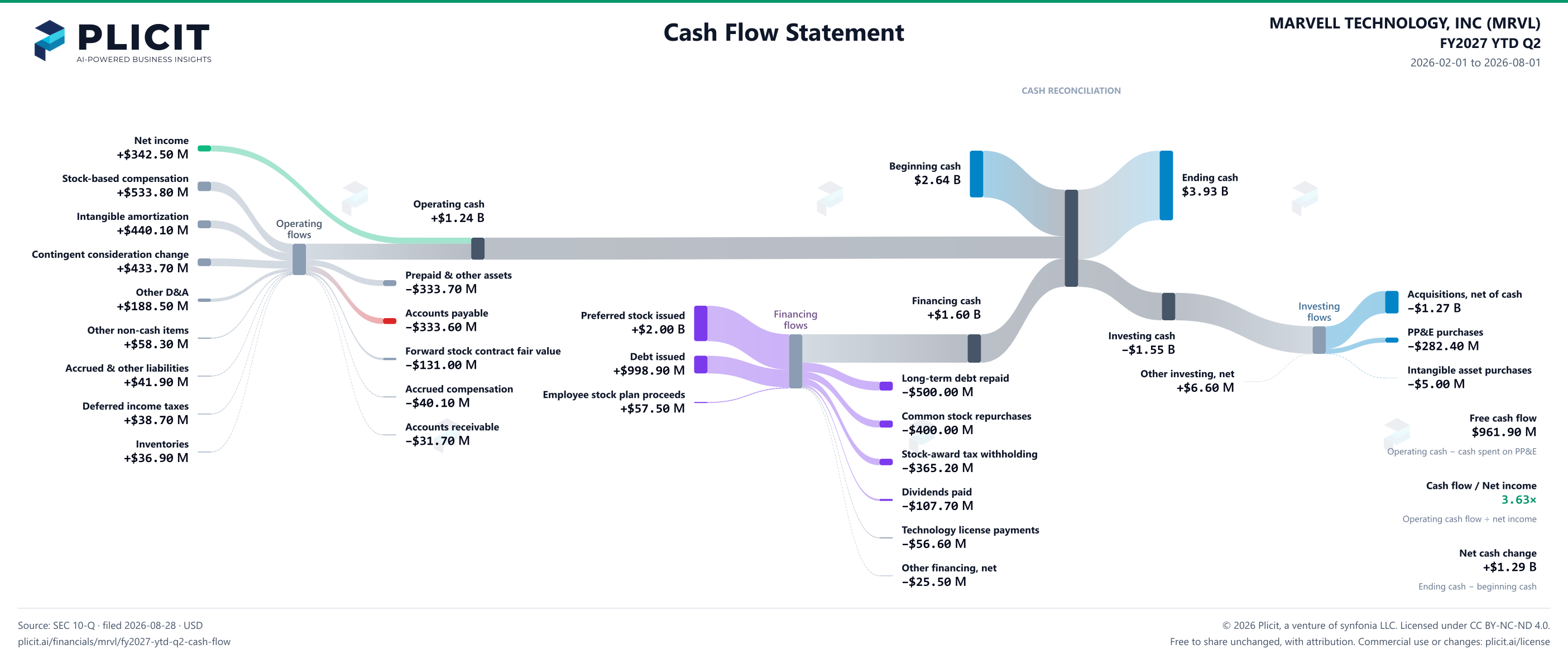 MARVELL TECHNOLOGY, INC (MRVL) FY2027 YTD Q2 Statement of Cash Flows Sankey chart