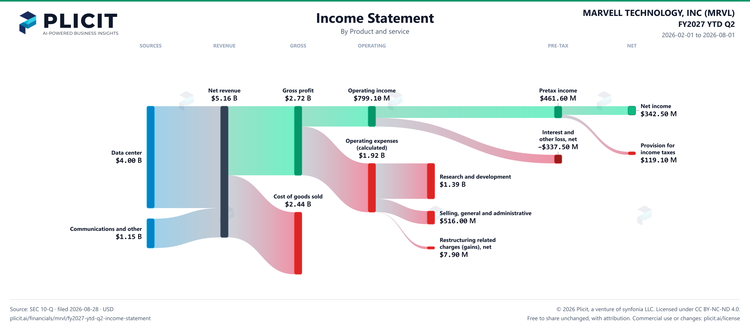 MARVELL TECHNOLOGY, INC (MRVL) FY2027 YTD Q2 P&L / Income Statement Sankey chart, Product and service view