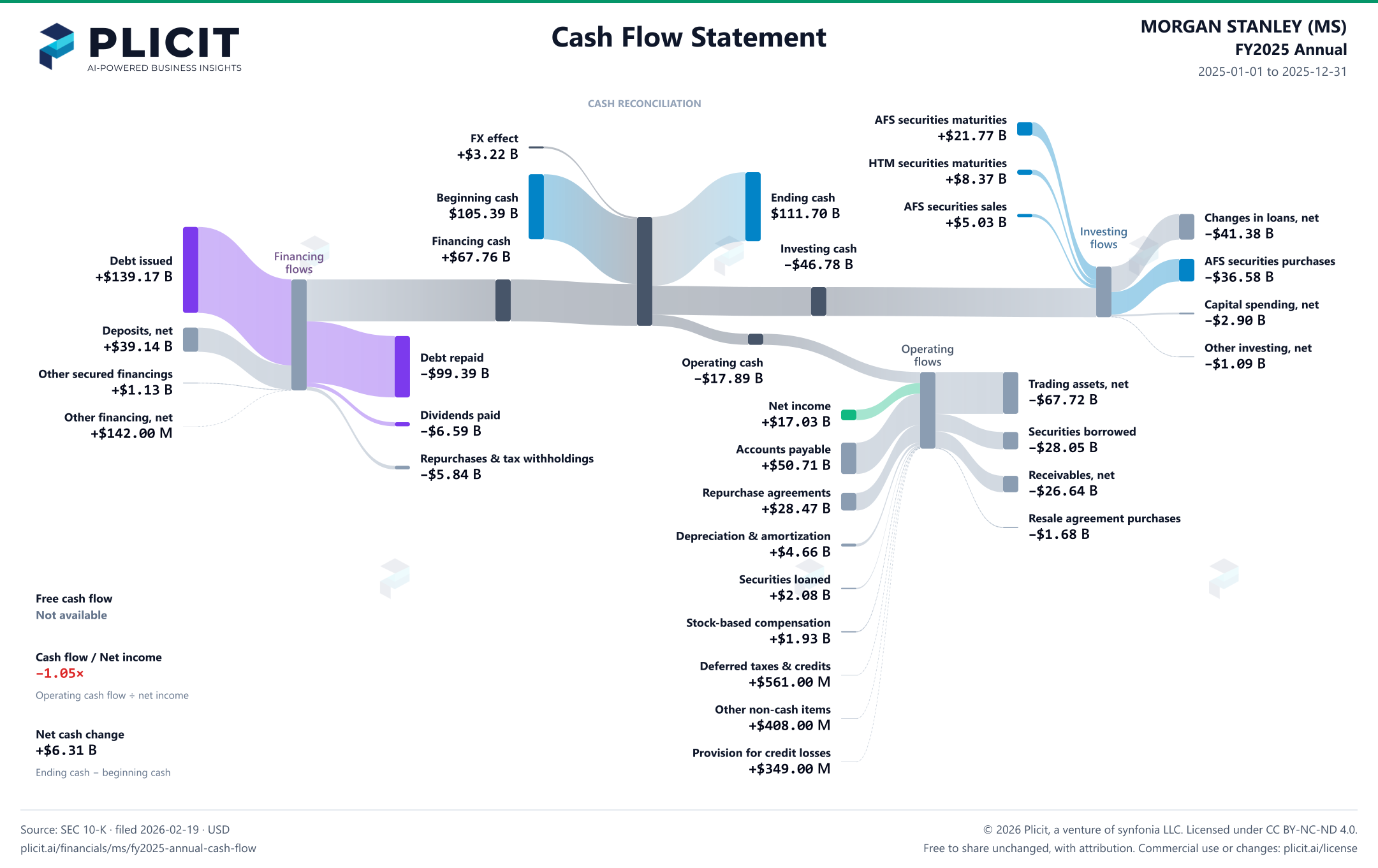 MORGAN STANLEY (MS) FY2025 Annual Statement of Cash Flows Sankey chart