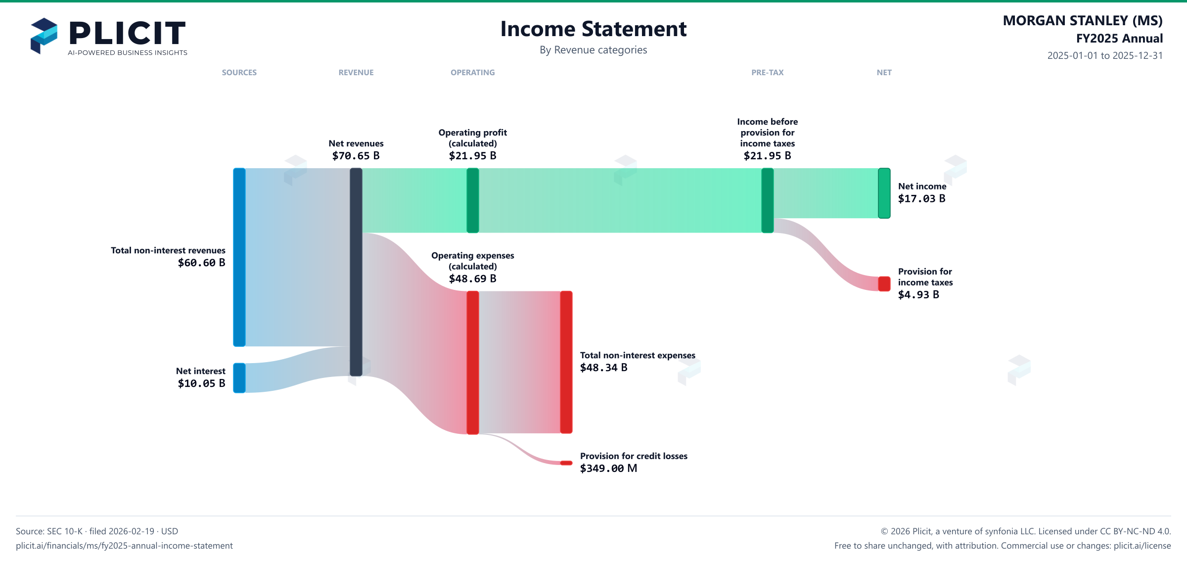 MORGAN STANLEY (MS) FY2025 Annual P&L / Income Statement Sankey chart, Product and service view