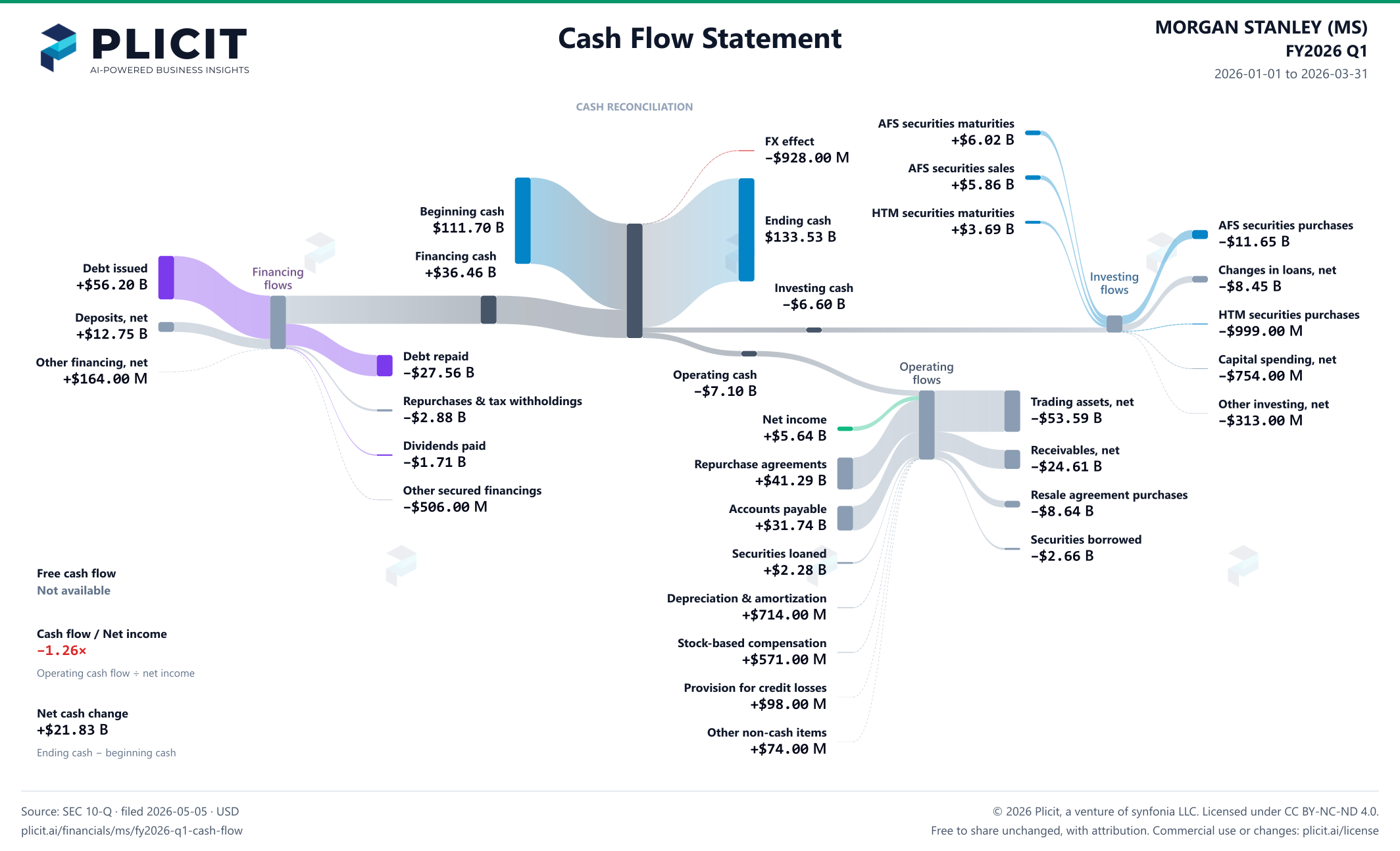 MORGAN STANLEY (MS) FY2026 Q1 Statement of Cash Flows Sankey chart