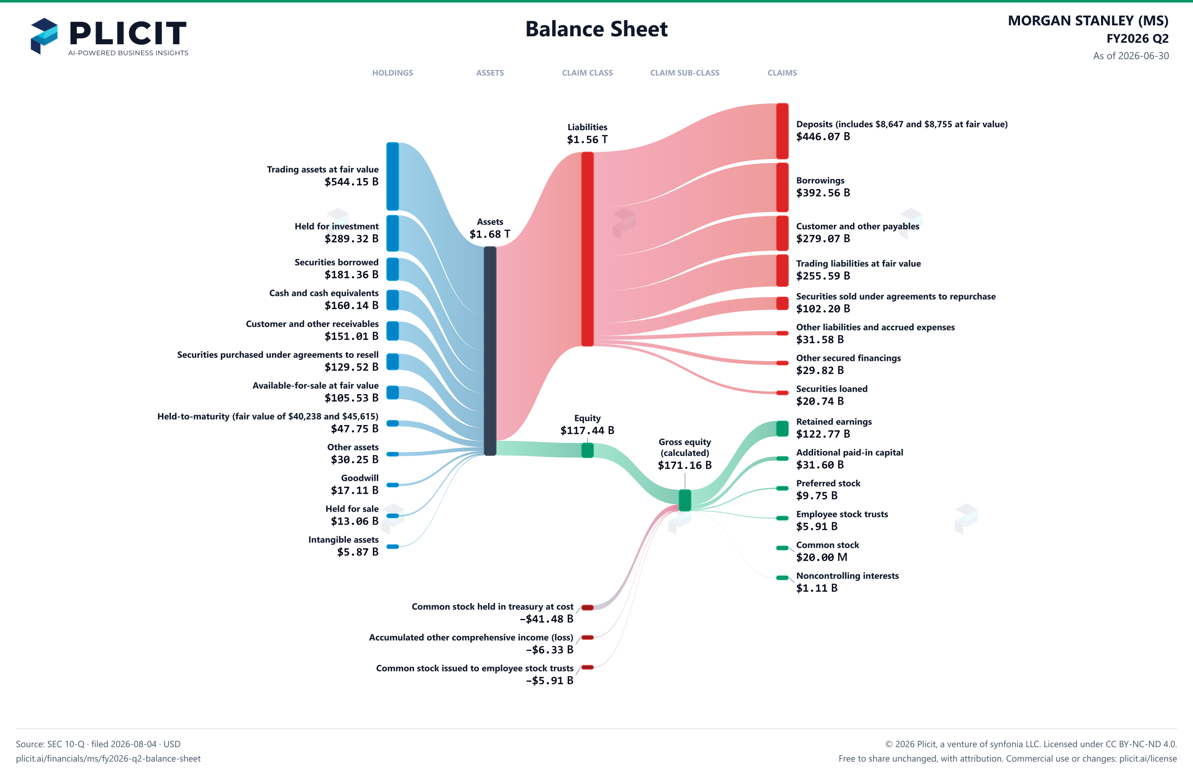 MORGAN STANLEY (MS) FY2026 Q2 Balance Sheet Sankey chart