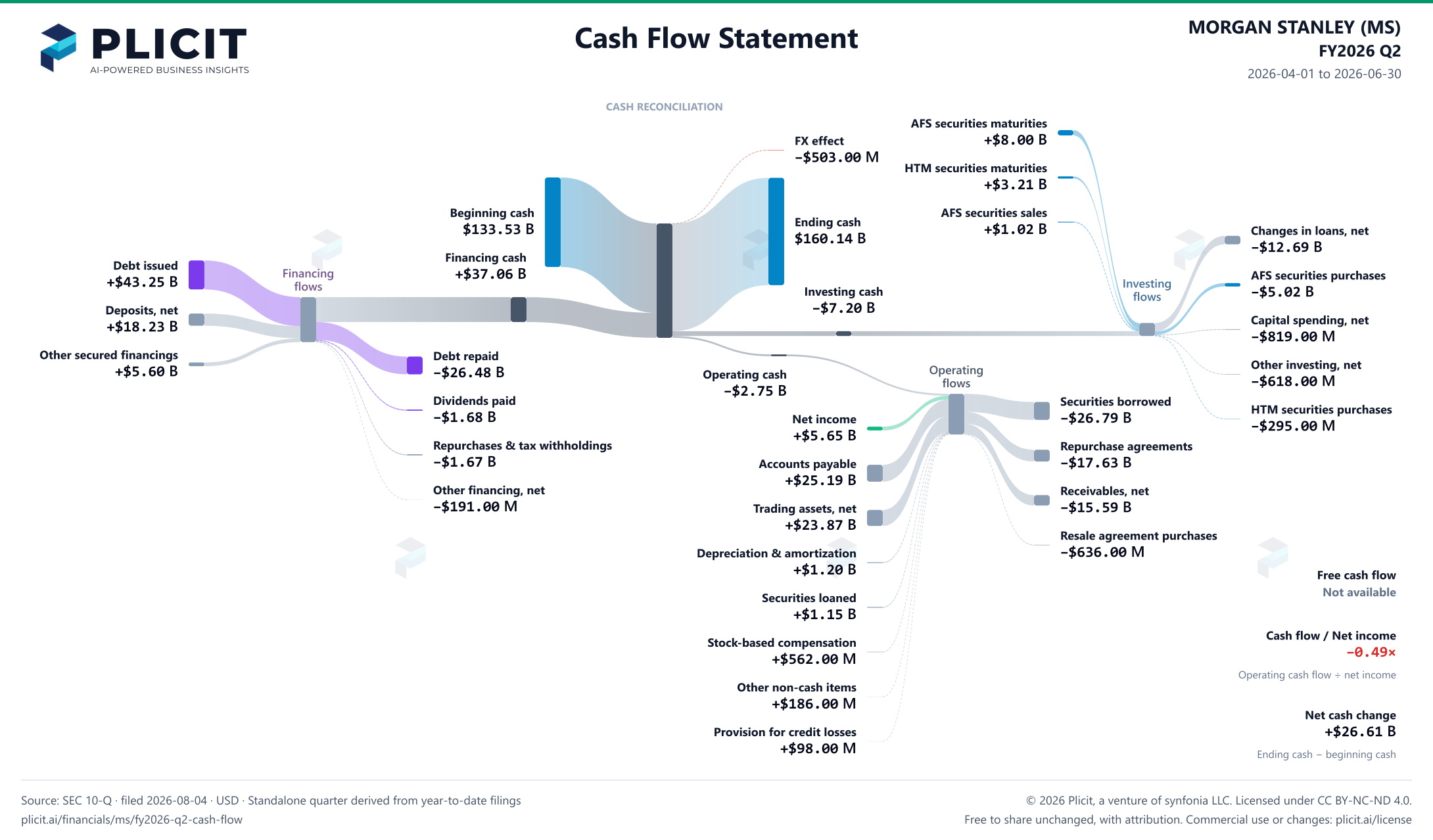 MORGAN STANLEY (MS) FY2026 Q2 Statement of Cash Flows Sankey chart