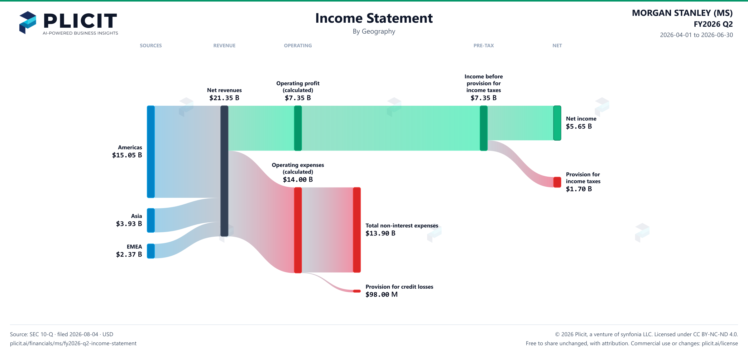 MORGAN STANLEY (MS) FY2026 Q2 Revenue by Geography Sankey chart
