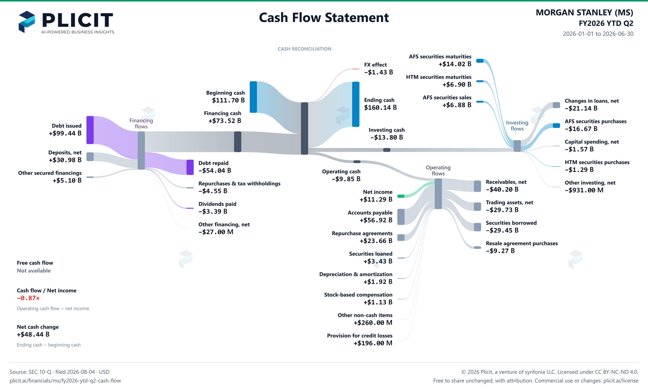 MORGAN STANLEY (MS) FY2026 YTD Q2 Statement of Cash Flows Sankey chart