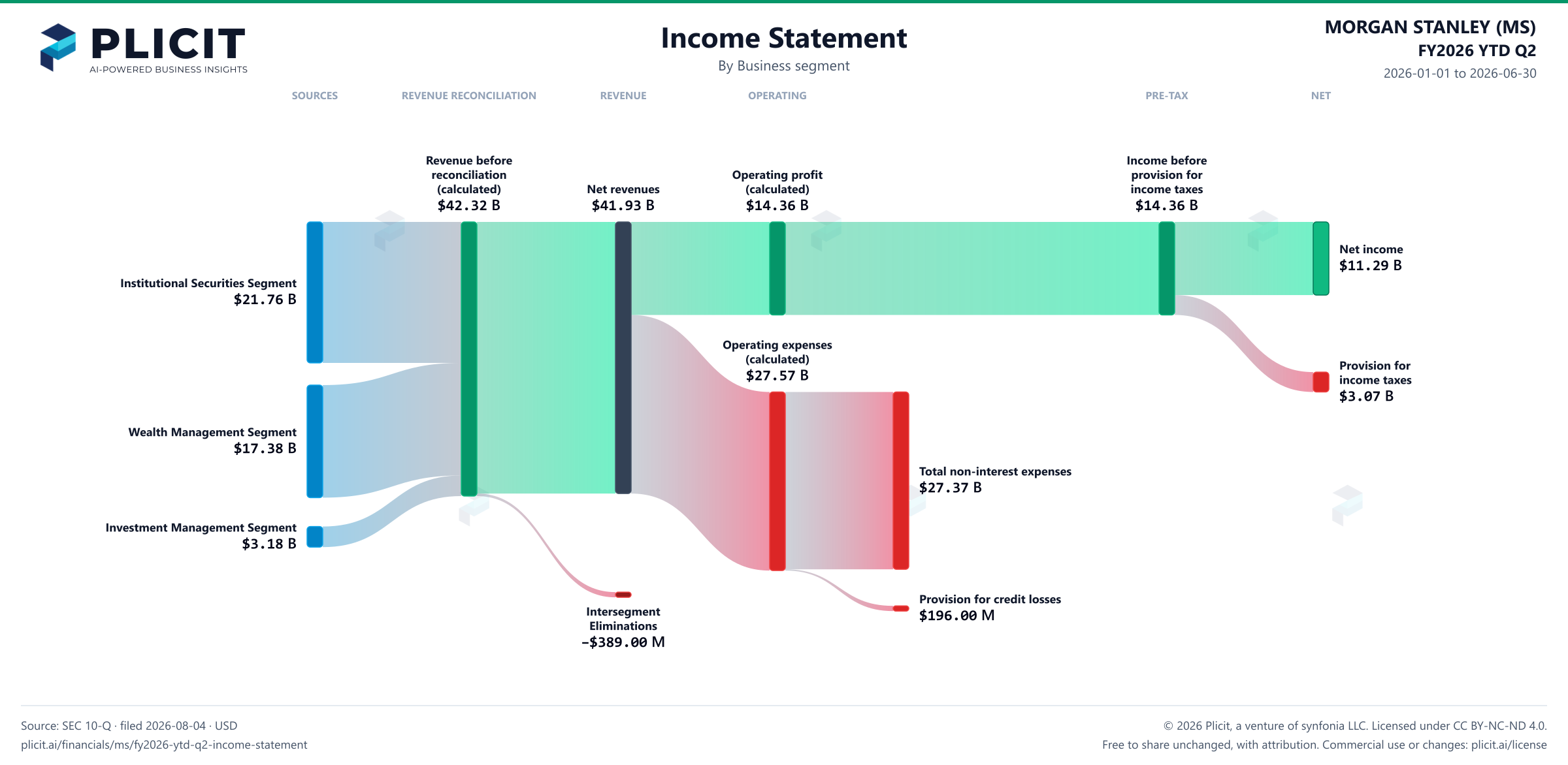 MORGAN STANLEY (MS) FY2026 YTD Q2 Revenue by Business Segment Sankey chart