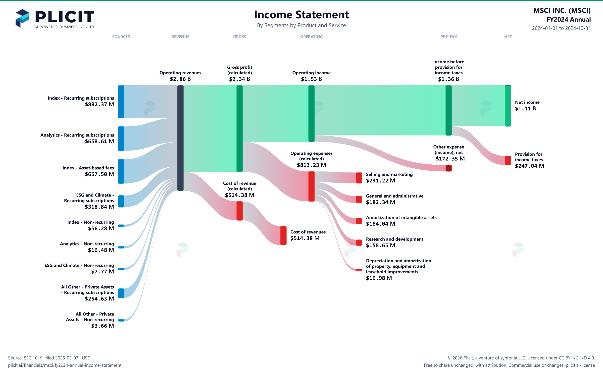 MSCI INC. (MSCI) FY2024 Annual Revenue by Business Segment by Product and Service Sankey chart