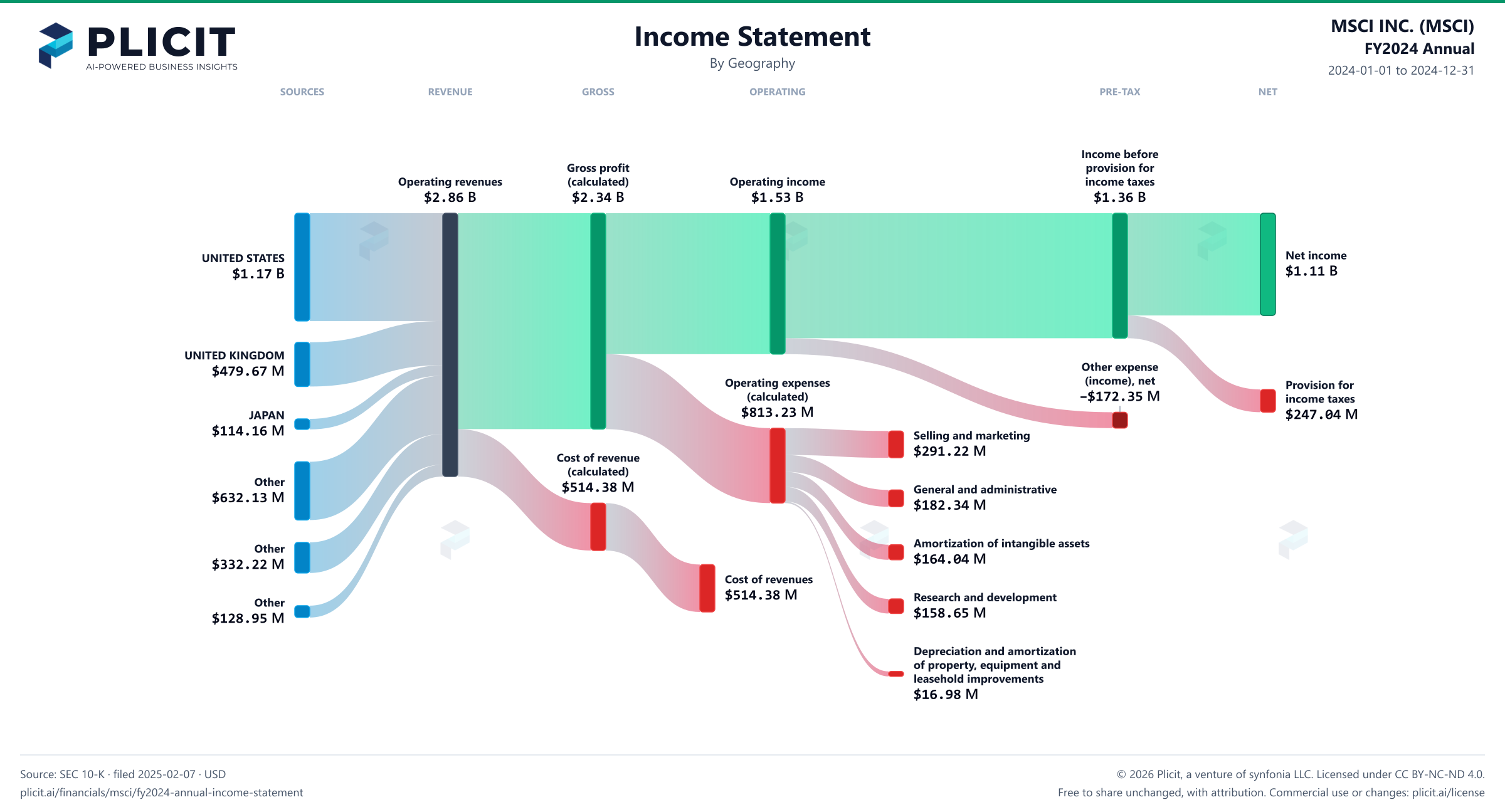MSCI INC. (MSCI) FY2024 Annual Revenue by Geography Sankey chart