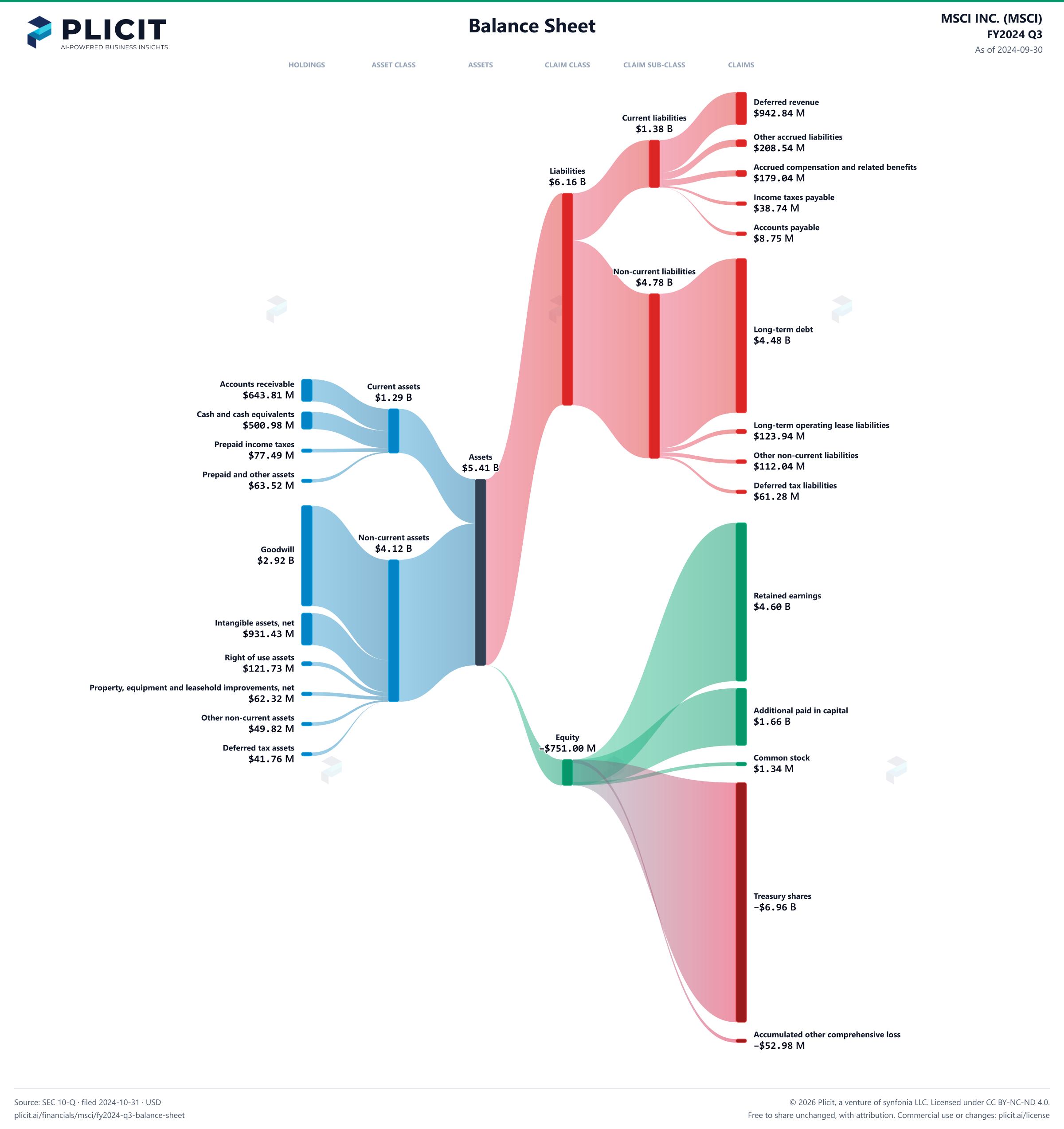 MSCI INC. (MSCI) FY2024 Q3 Balance Sheet Sankey chart