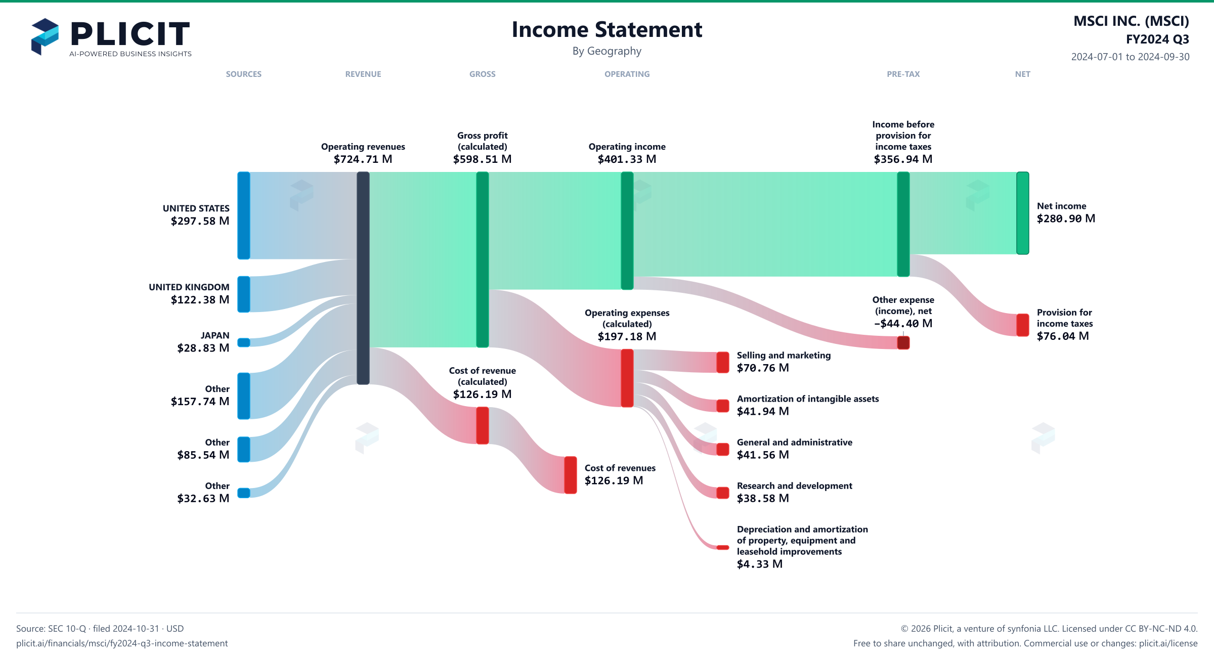 MSCI INC. (MSCI) FY2024 Q3 Revenue by Geography Sankey chart