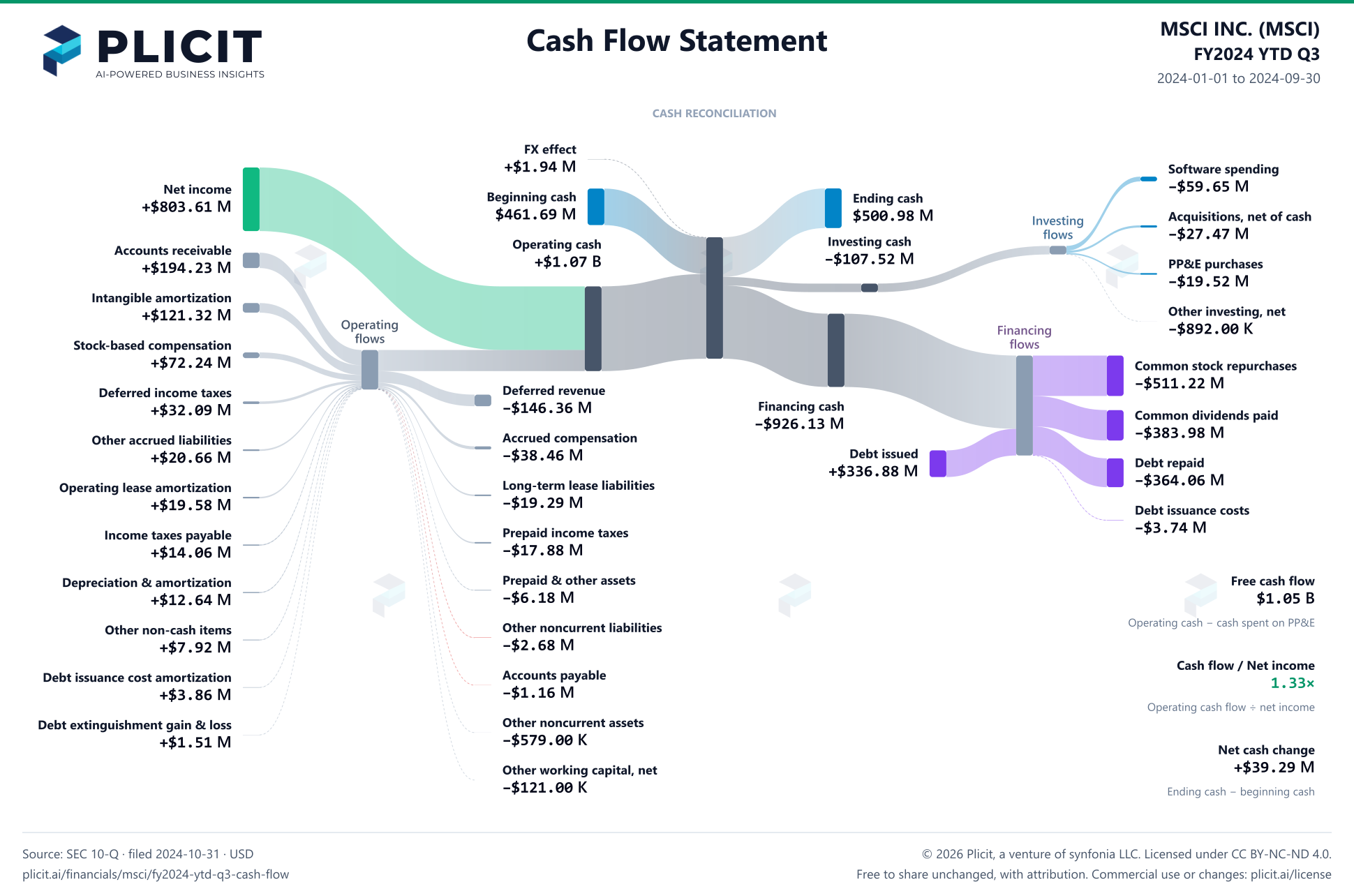 MSCI INC. (MSCI) FY2024 YTD Q3 Statement of Cash Flows Sankey chart