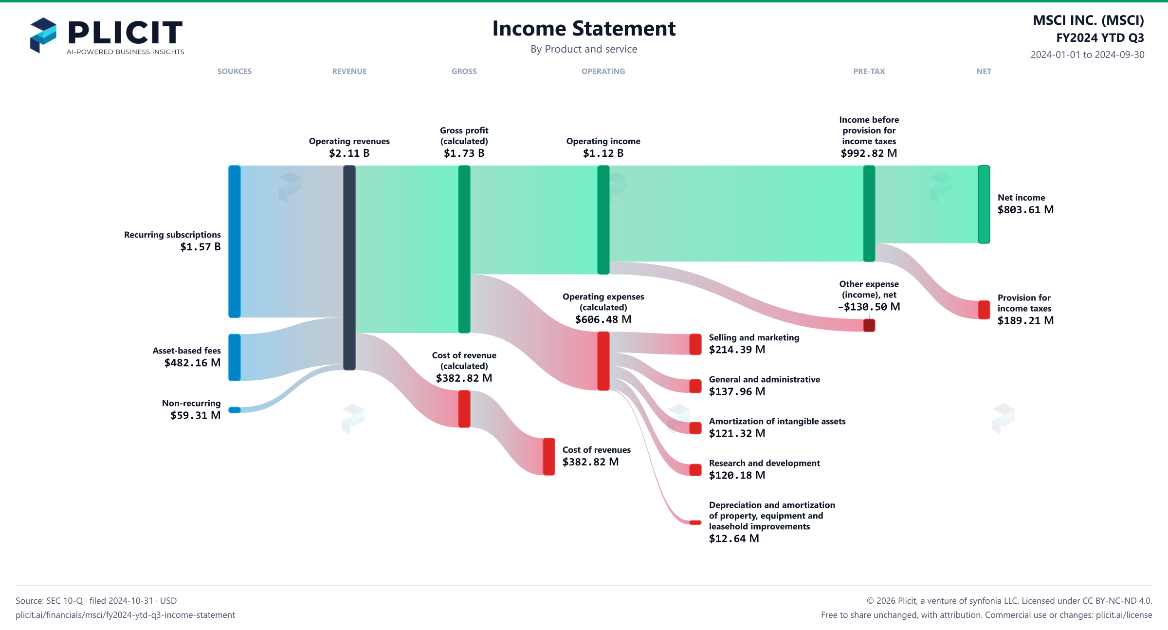 MSCI INC. (MSCI) FY2024 YTD Q3 P&L / Income Statement Sankey chart, Product and service view