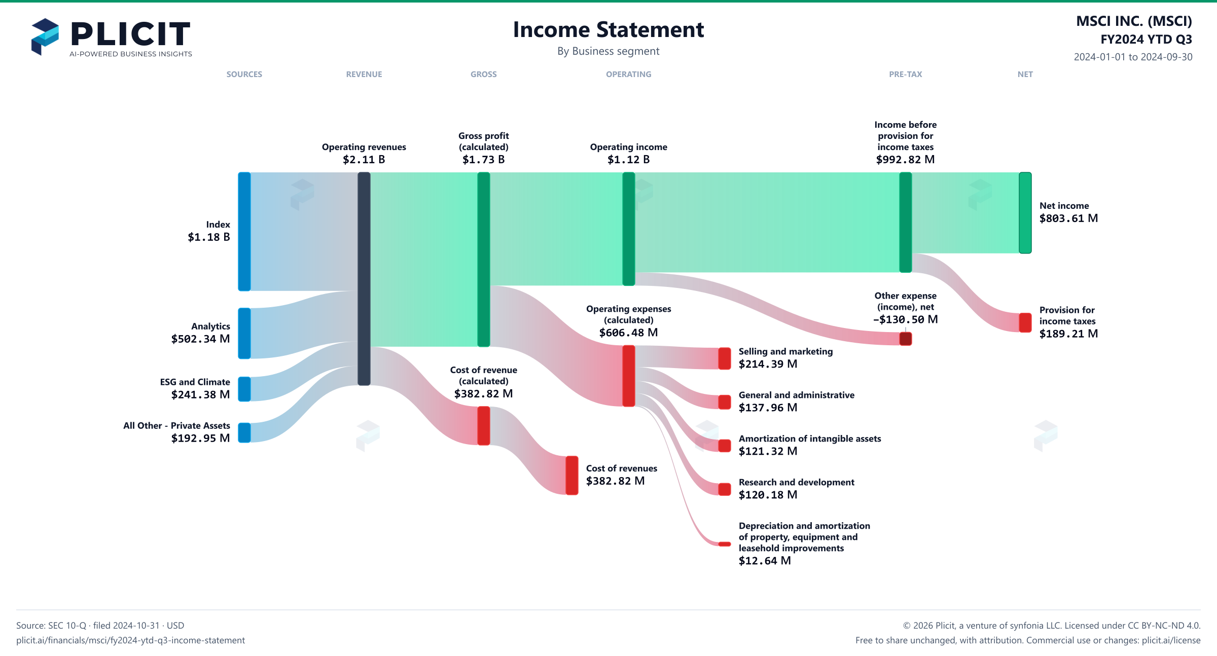 MSCI INC. (MSCI) FY2024 YTD Q3 Revenue by Business Segment Sankey chart