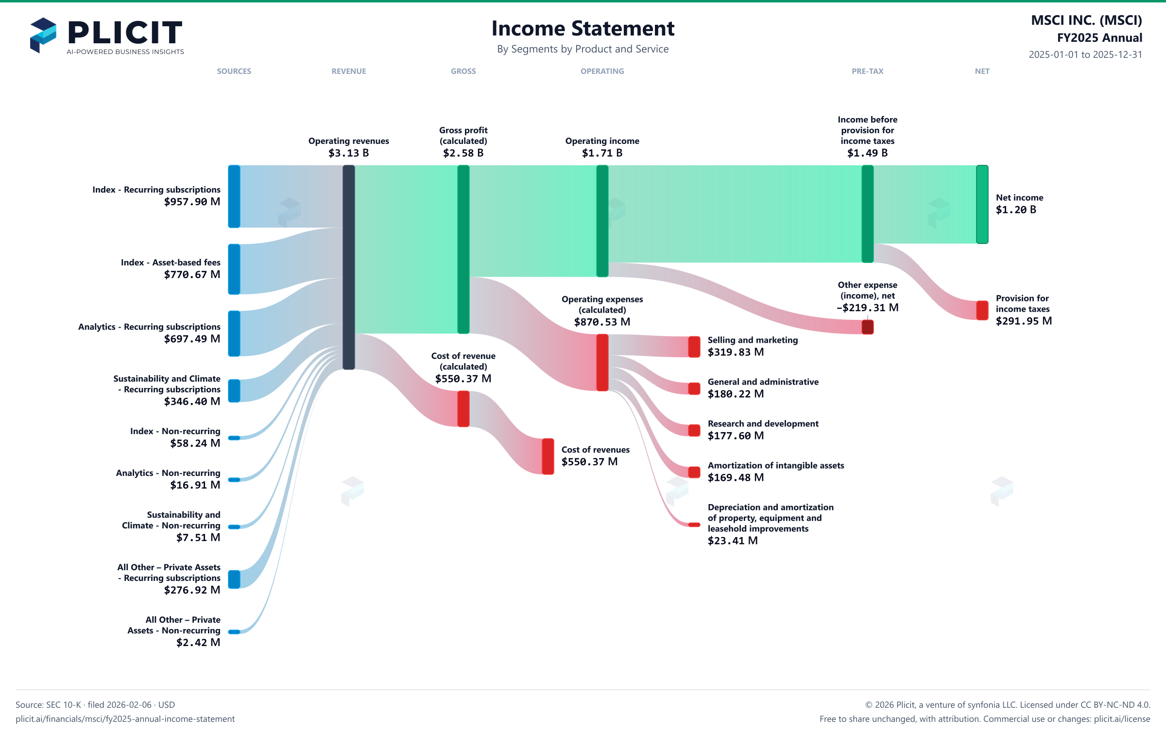 MSCI INC. (MSCI) FY2025 Annual Revenue by Business Segment by Product and Service Sankey chart