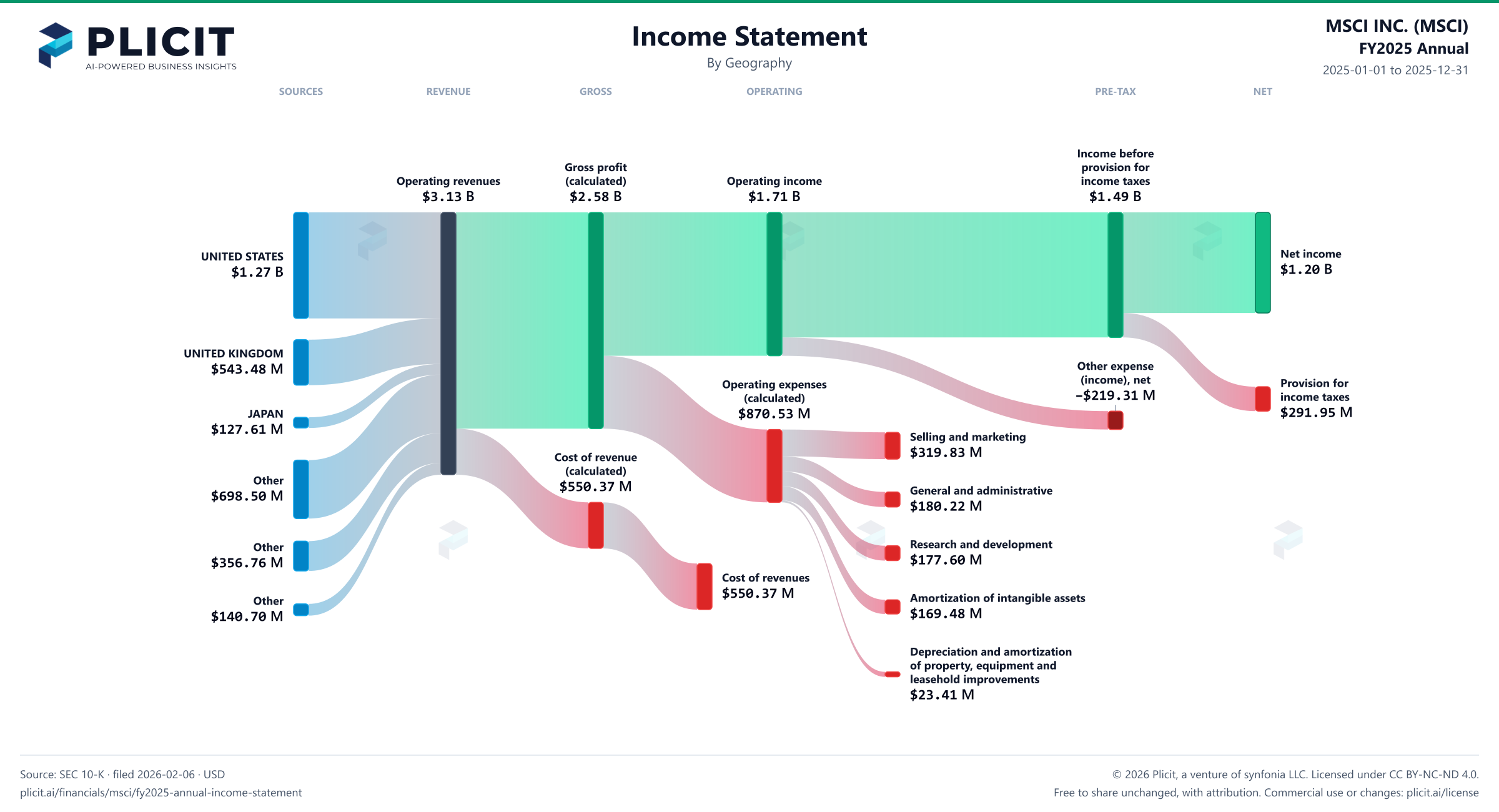MSCI INC. (MSCI) FY2025 Annual Revenue by Geography Sankey chart