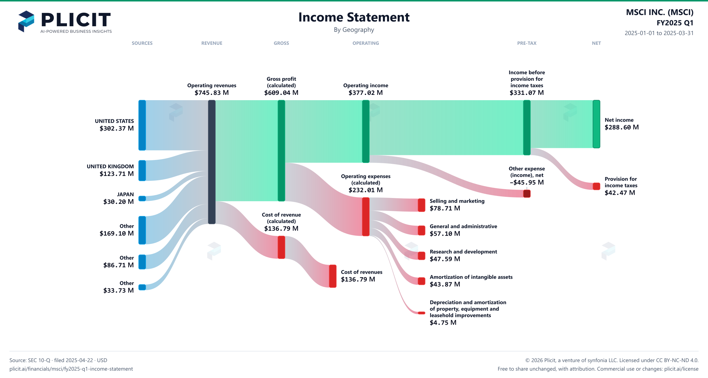 MSCI INC. (MSCI) FY2025 Q1 Revenue by Geography Sankey chart