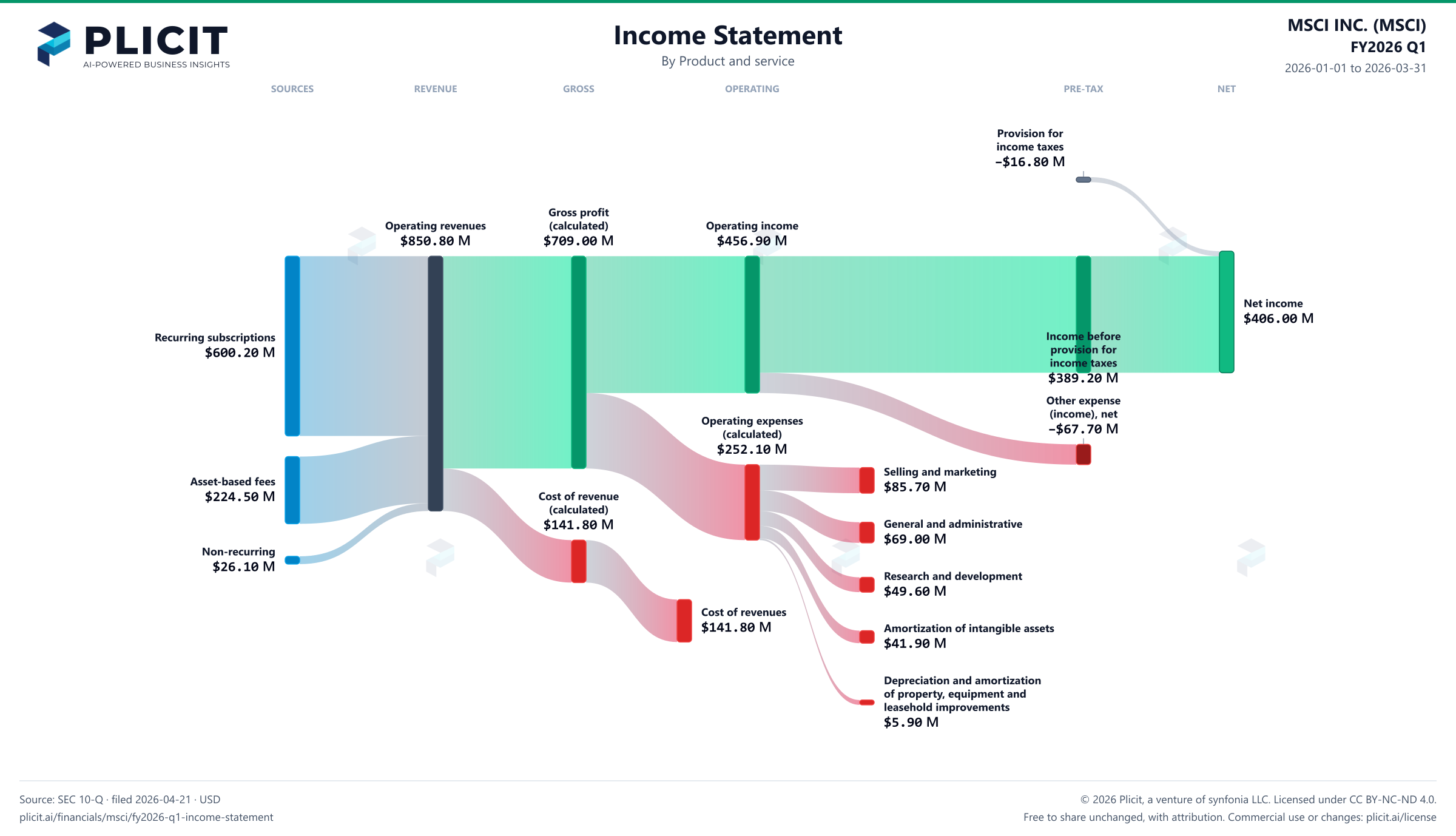 MSCI INC. (MSCI) FY2026 Q1 P&L / Income Statement Sankey chart, Product and service view