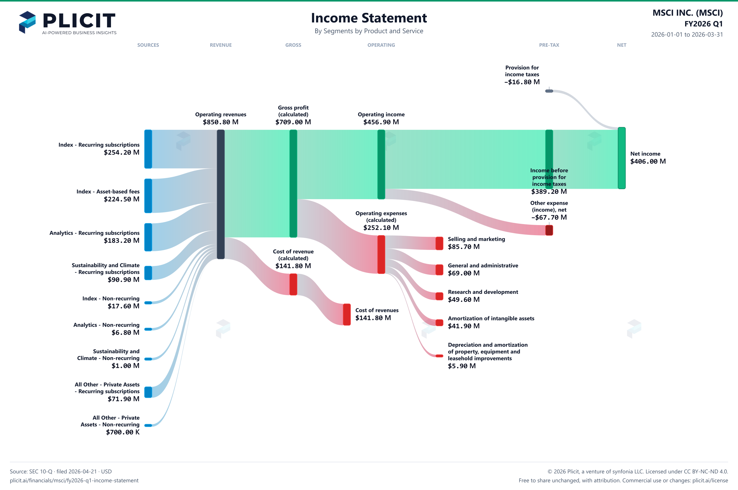 MSCI INC. (MSCI) FY2026 Q1 Revenue by Business Segment by Product and Service Sankey chart