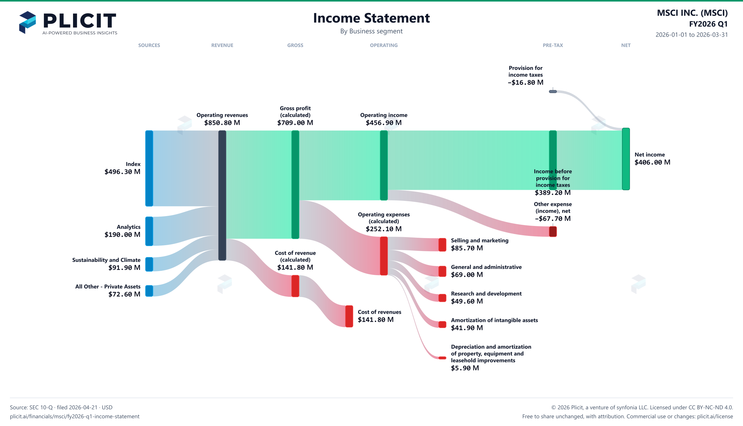 MSCI INC. (MSCI) FY2026 Q1 Revenue by Business Segment Sankey chart