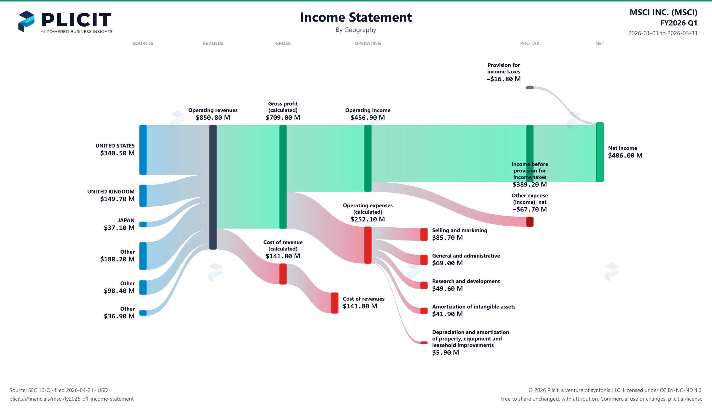 MSCI INC. (MSCI) FY2026 Q1 Revenue by Geography Sankey chart