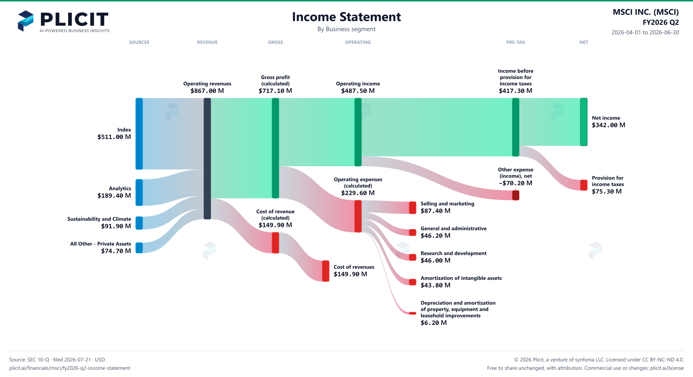 MSCI INC. (MSCI) FY2026 Q2 Revenue by Business Segment Sankey chart