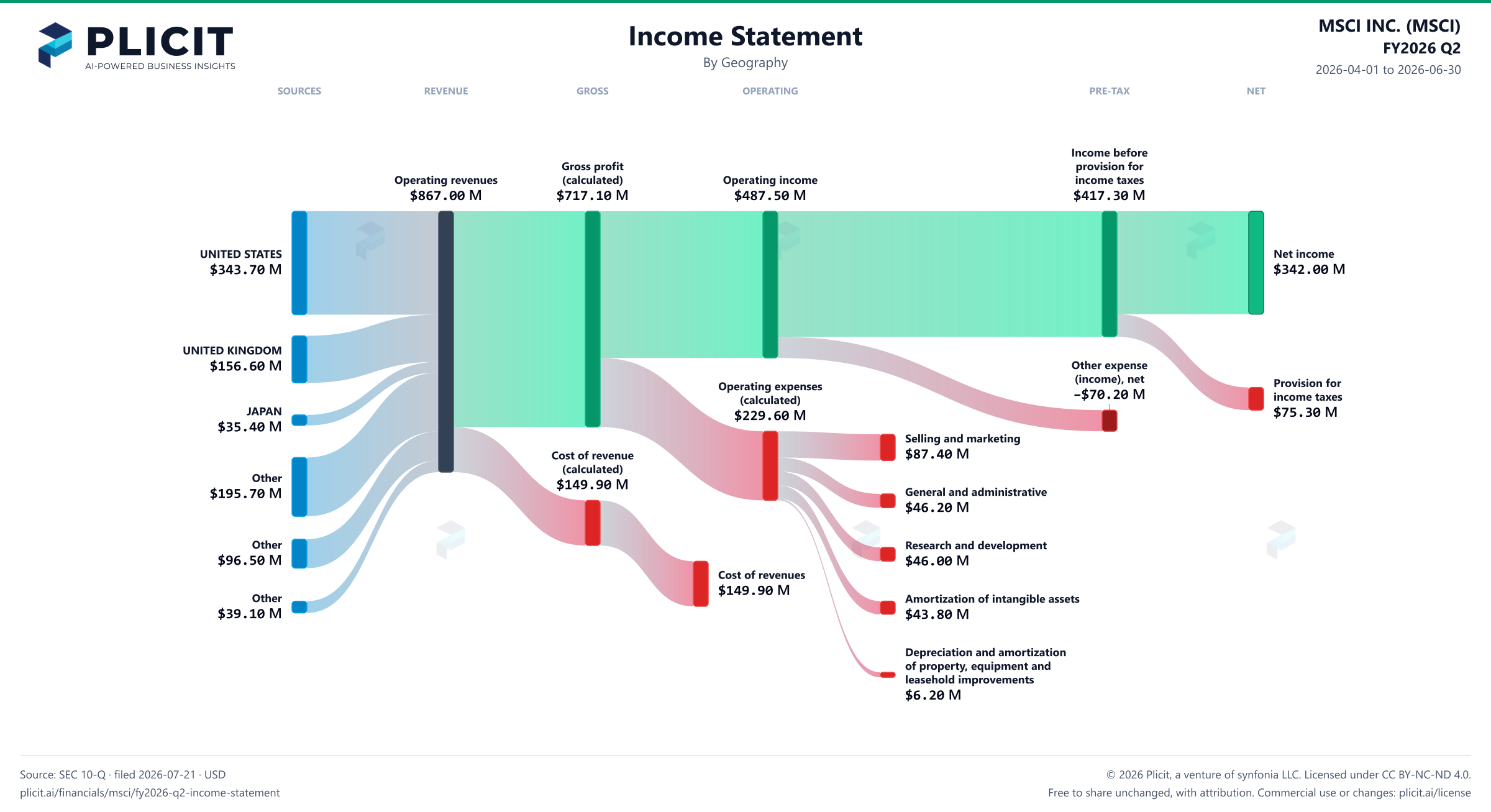 MSCI INC. (MSCI) FY2026 Q2 Revenue by Geography Sankey chart