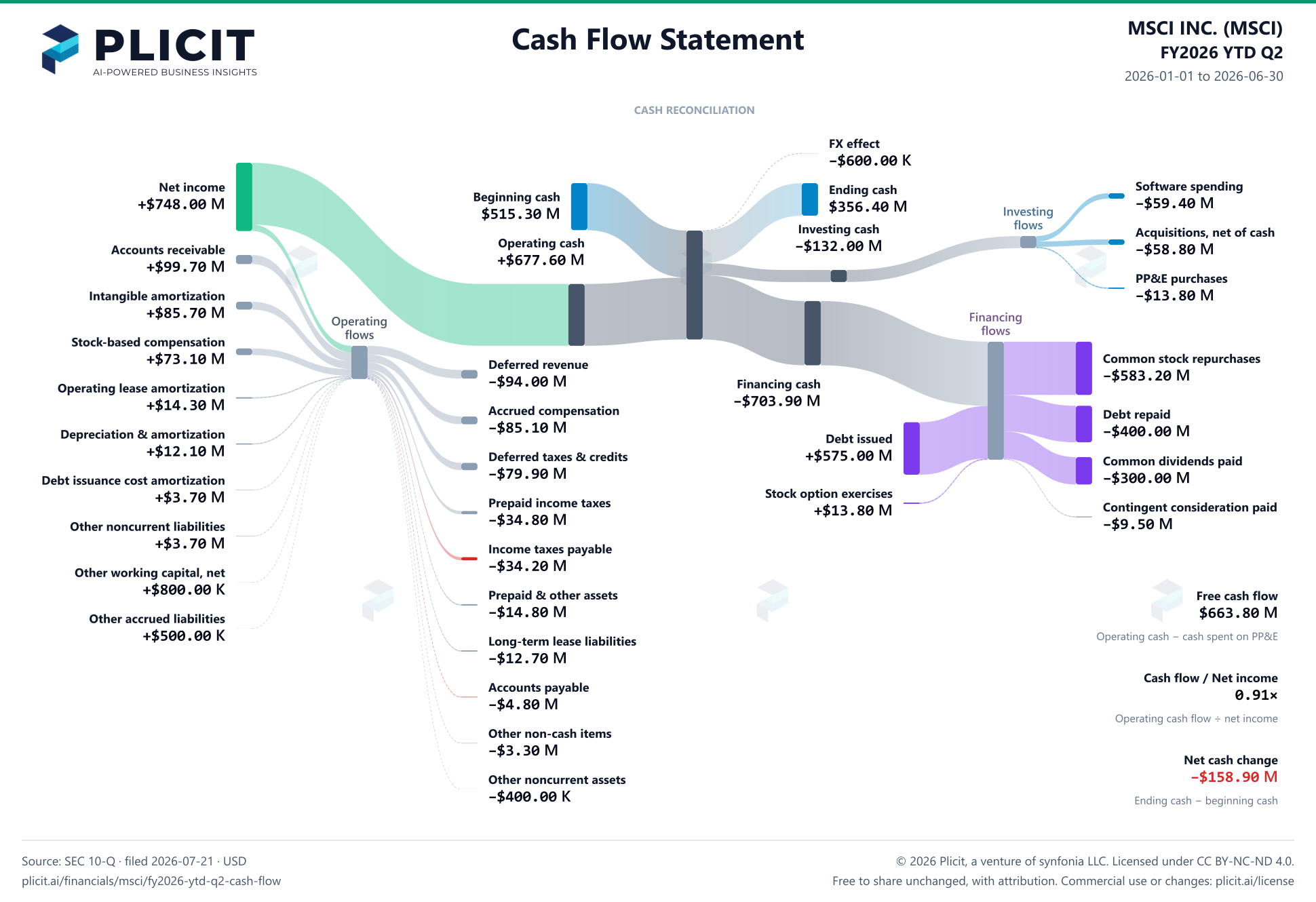 MSCI INC. (MSCI) FY2026 YTD Q2 Statement of Cash Flows Sankey chart