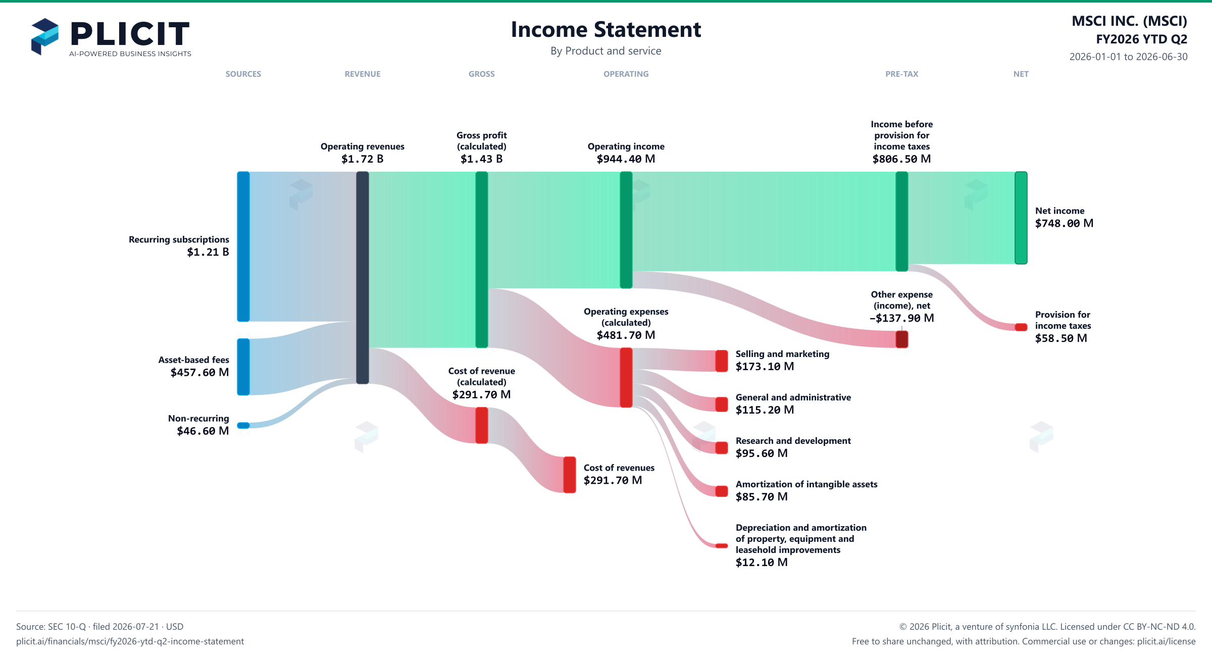 MSCI INC. (MSCI) FY2026 YTD Q2 P&L / Income Statement Sankey chart, Product and service view