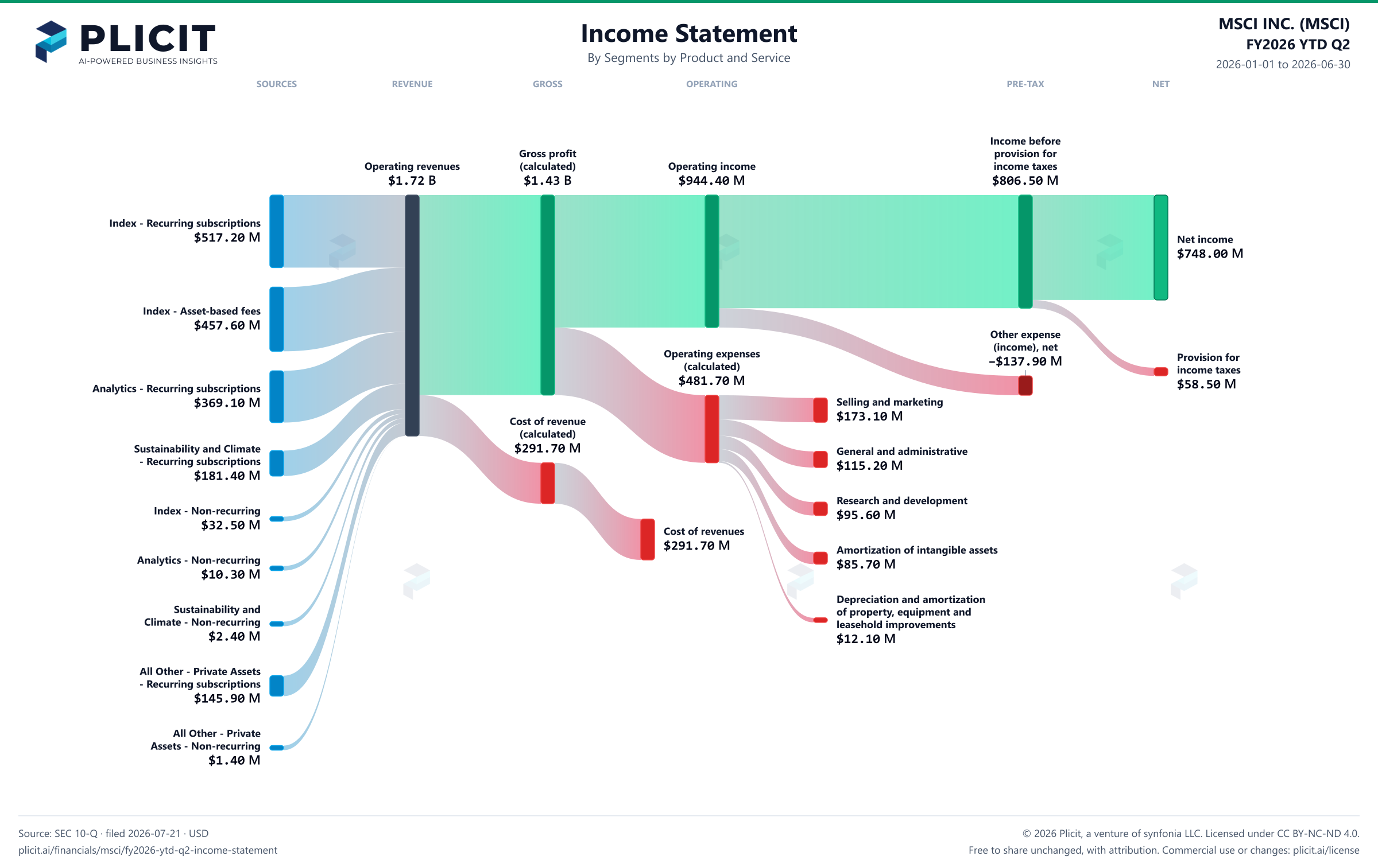 MSCI INC. (MSCI) FY2026 YTD Q2 Revenue by Business Segment by Product and Service Sankey chart