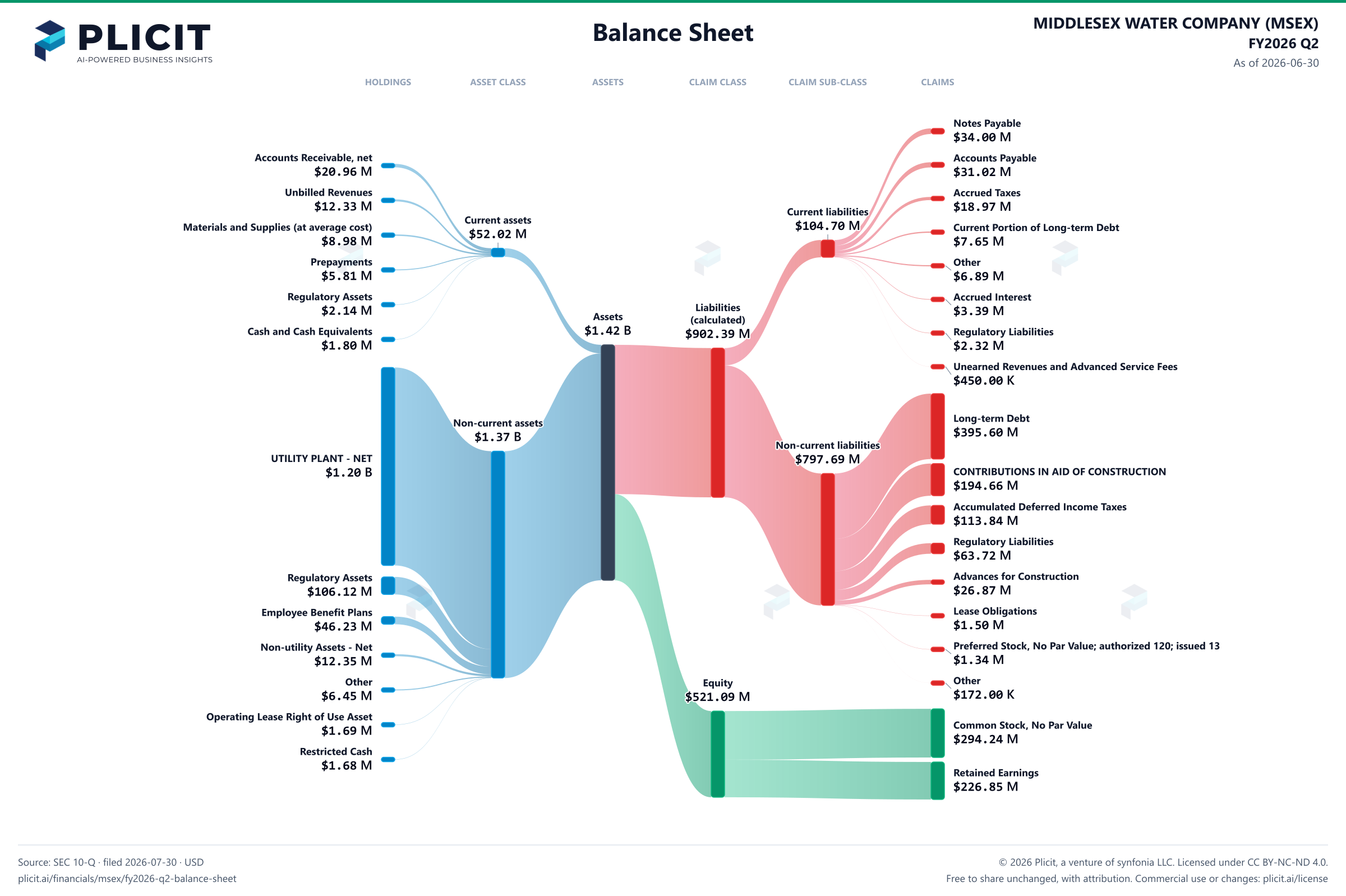 MIDDLESEX WATER COMPANY (MSEX) FY2026 Q2 Balance Sheet Sankey chart