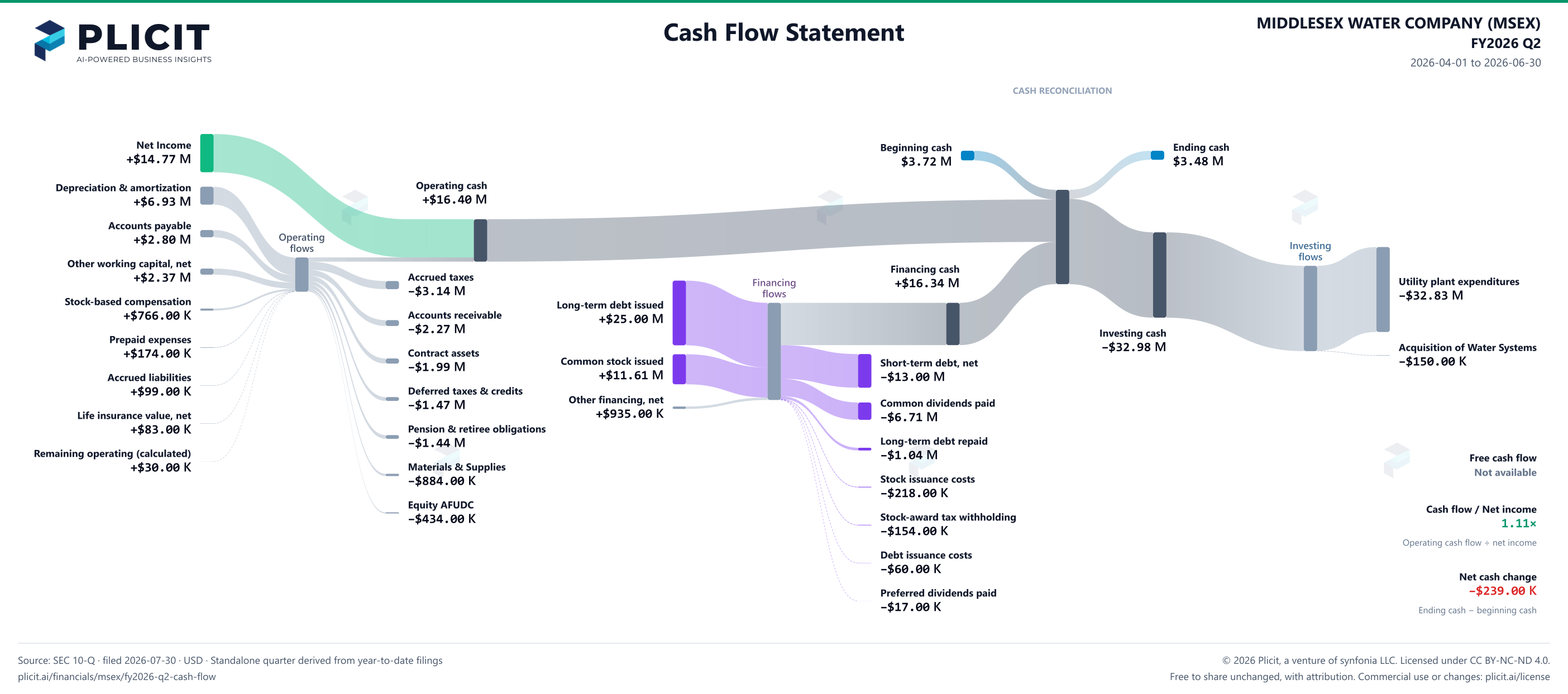 MIDDLESEX WATER COMPANY (MSEX) FY2026 Q2 Statement of Cash Flows Sankey chart