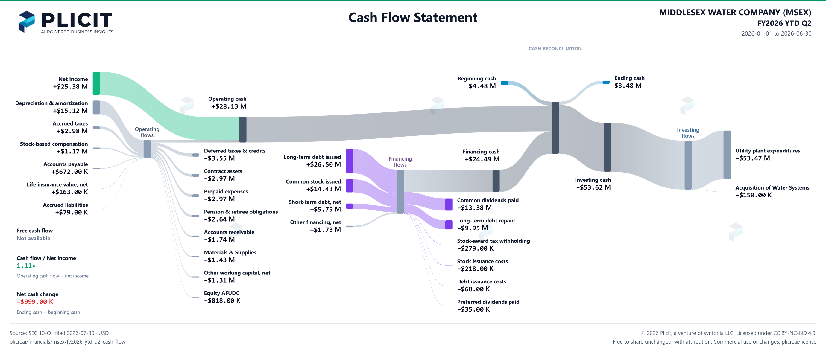 MIDDLESEX WATER COMPANY (MSEX) FY2026 YTD Q2 Statement of Cash Flows Sankey chart
