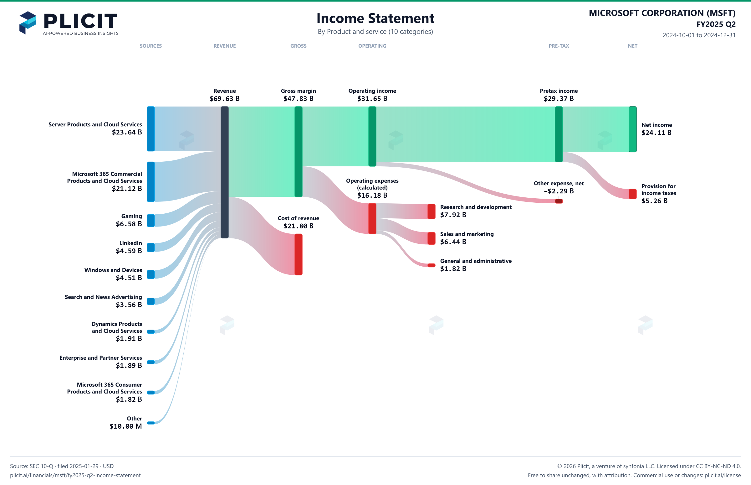 MICROSOFT CORPORATION (MSFT) FY2025 Q2 P&L / Income Statement Sankey chart, Product and service (10 categories) view