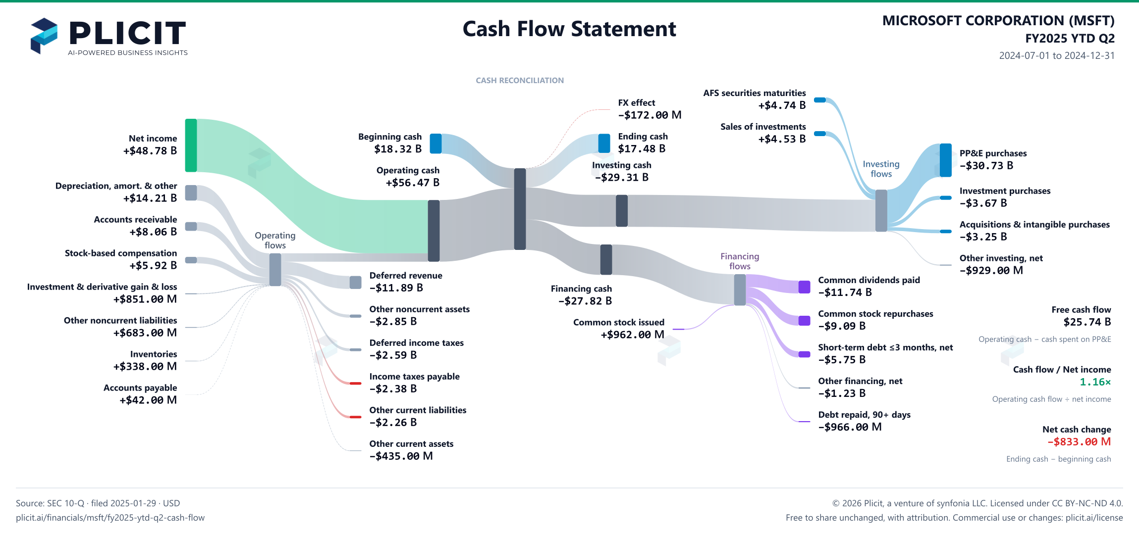 MICROSOFT CORPORATION (MSFT) FY2025 YTD Q2 Statement of Cash Flows Sankey chart