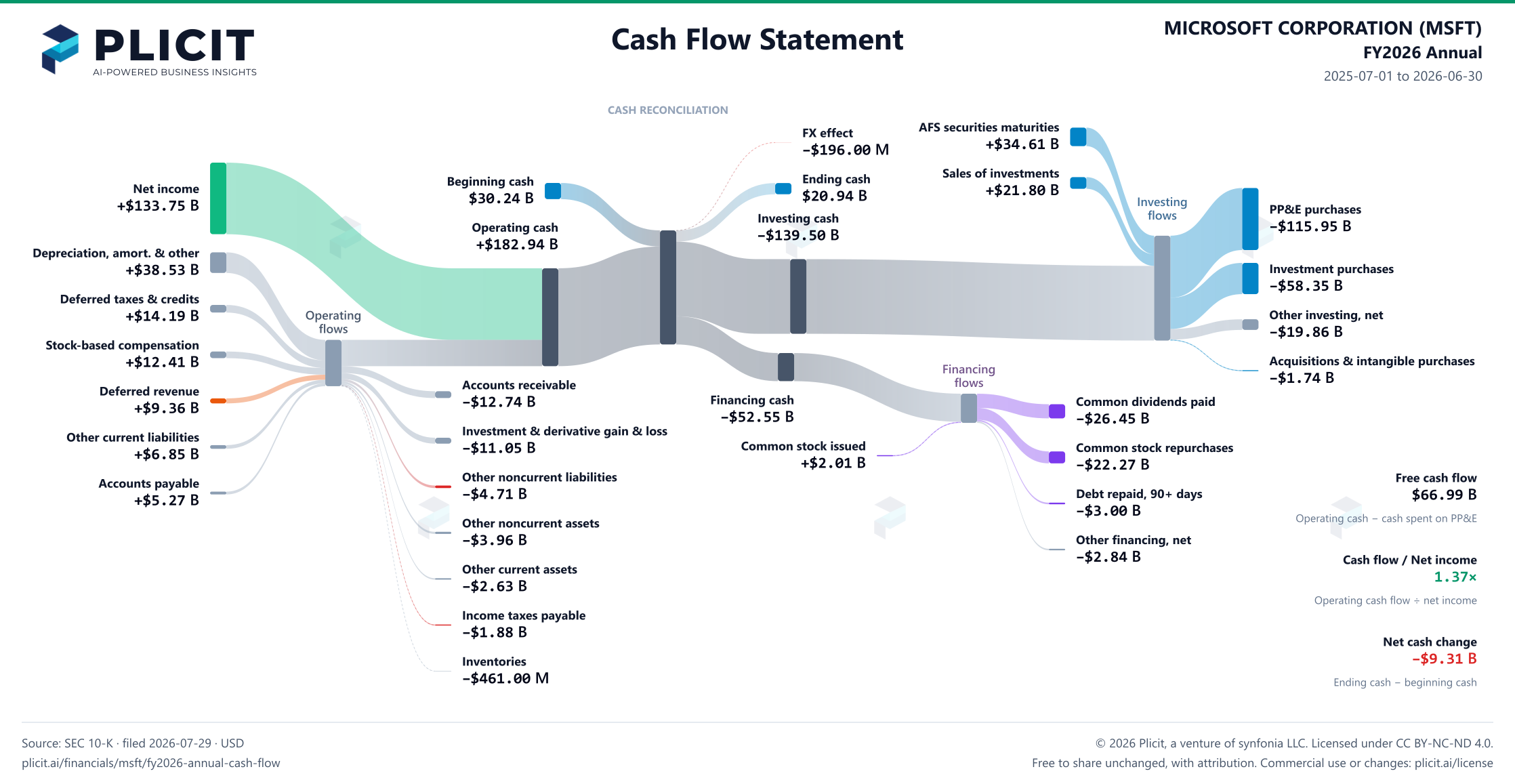 MICROSOFT CORPORATION (MSFT) FY2026 Annual Statement of Cash Flows Sankey chart