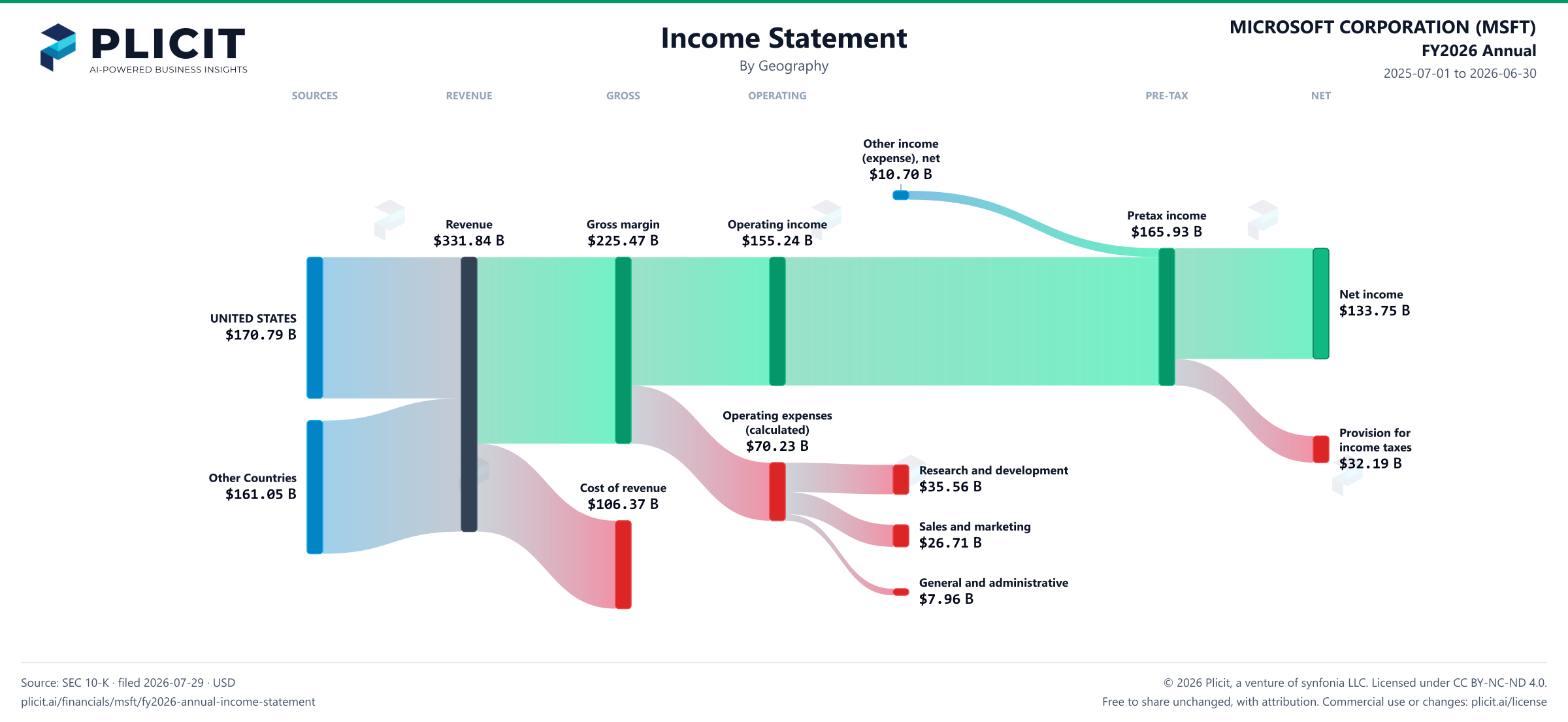 MICROSOFT CORPORATION (MSFT) FY2026 Annual Revenue by Geography Sankey chart