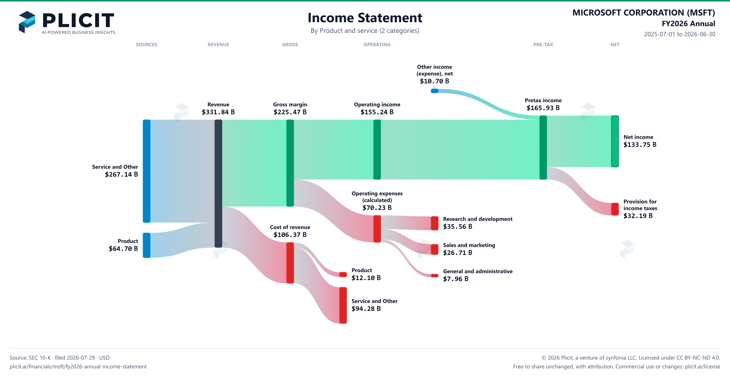 MICROSOFT CORPORATION (MSFT) FY2026 Annual Revenue by Product and Service (2 categories) Sankey chart