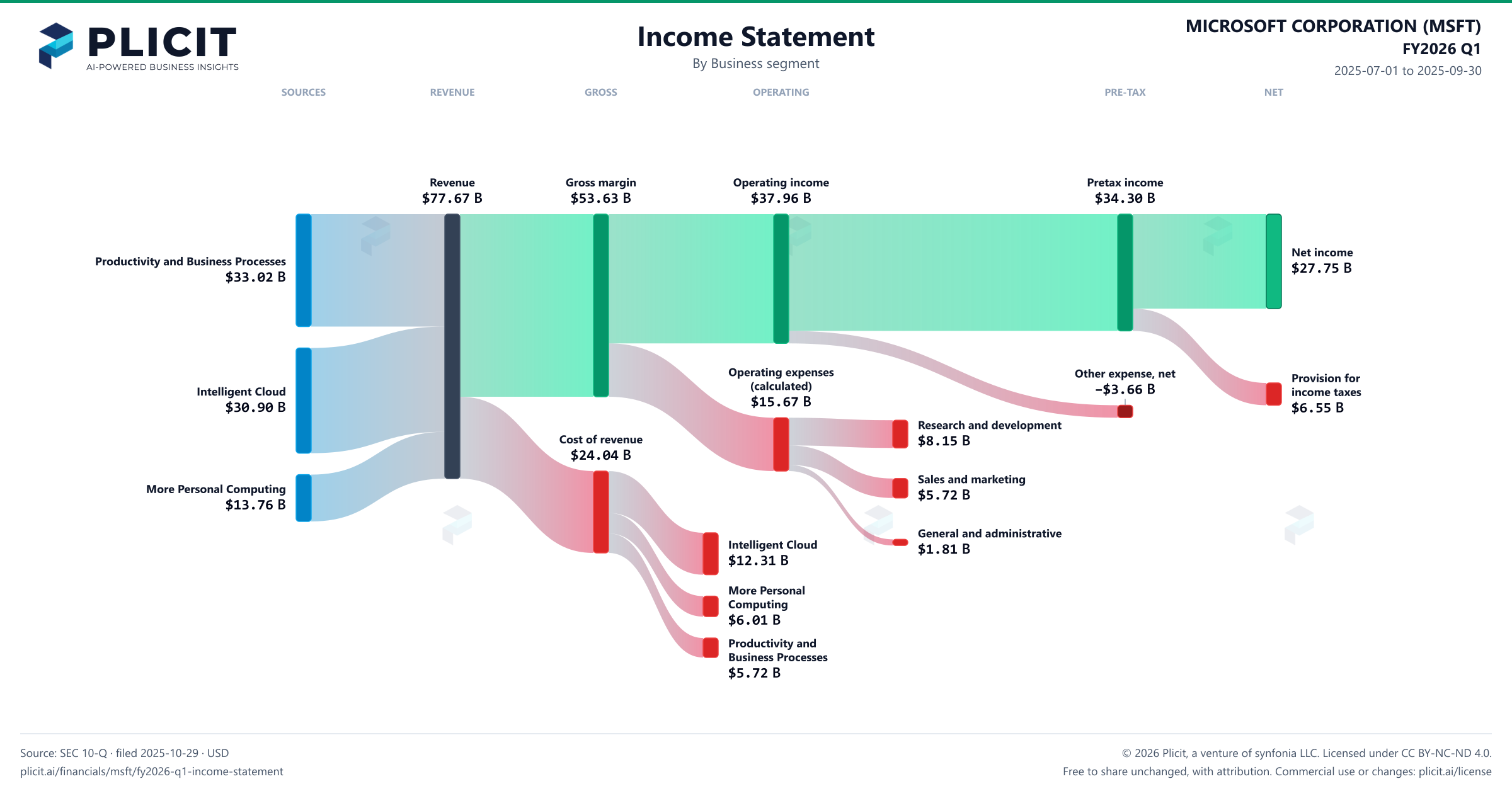 MICROSOFT CORPORATION (MSFT) FY2026 Q1 Revenue by Business Segment Sankey chart